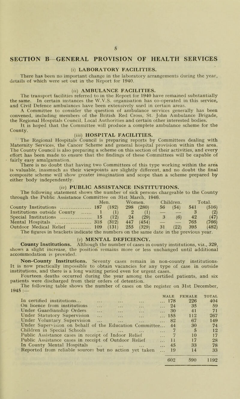 SECTION B GENERAL PROVISION OF HEALTH SERVICES (j) LABORATORY FACILITIES. There has been no important change in the laboratory arrangements during the year, details of which were set out in the Report for 1940. (ii) AMBULANCE FACILITIES. The transport facilities referred to in the Report for 1940 have remained substantially the same. In certain instances the W.V.S. organisation has co-operated in this service, and Civil Defence ambulances have been extensively used in certain areas. A Committee to consider the question of ambulance services generally has been convened, including members of the British Red Cross, St. John Ambulance Brigade, the Regional Hospitals Council, Local Authorities and certain other interested bodies. It is hoped that the Committee will produce a complete ambulance scheme for the County. {Hi) HOSPITAL FACILITIES. The Regional Hospitals Council is preparing reports by Committees dealing with INIaternity Services, the Cancer Scheme and general hospital provision within the area. The County Council is also preparing a scheme on this section of their activities, and every effort has been made to ensure that the findings of these Committees will be capable of fairly easy amalgamation. There is no doubt that having two Committees of this type working within the area is valuable, inasmuch as their viewpoints are slightly different, and no doubt the final composite scheme will show greater imagination and scope than a scheme prepared by either body independently. {iv) PUBLIC ASSISTANCE INSTITUTIONS. The following statement shows the number of sick persons chargeable to the County through the Public Assistance Committee on 31st March, 1946. Men. Women. Children. Total. County Institutions 187 (182) 298 (280) 56 (54) 541 (516) Institutions outside County I (I) 2 (I) — — 3 (2) Special Institutions 15 (12) 24 (29) 3 (6) 42 (47) Mental Hospitals 318 (312) 447 (454) — — 765 (766) Outdoor Medical Relief 109 (131) 255 (329) 31 (22) 395 (482) The figures in brackets indicate the numbers on the same date in the previous year. (v) MENTAL DEFICIENCY. County Institutions. Although the number of cases in county institutions, viz., 329, shows a slight increase, the position remains more or less unchanged until additional accommodation is provided. Non-County Institutions. Seventy cases remain in non-county institutions- It is now practically impossible to obtain vacancies for any type of case in outside institutions, and there is a long waiting period even for urgent cases. Fourteen deaths occurred during the year among the certified patients, and six patients were discharged from their orders of detention. The following table shows the number of cases on the register on 31st December, 1945 In certified institutions... MALE .. 178 FEMALE 226 TOTAL 404 On licence from institutions .. 24 35 59 Under Guardianship Orders .. 30 41 71 Under Statutory Supervision .. 155 112 267 Under Voluntary Supervision .. 82 67 149 Under Super'dsion on behalf of the Education Committee. .. 44 30 74 Children in Special Schools 7 5 12 Public -Assistance cases in receipt of Indoor Relief 7 10 17 Public Assistance cases in receipt of Outdoor Relief 11 17 28 In County Mental Hospitals .. 45 33 78 Reported from reliable sources but no action yet taken .. 19 14 33