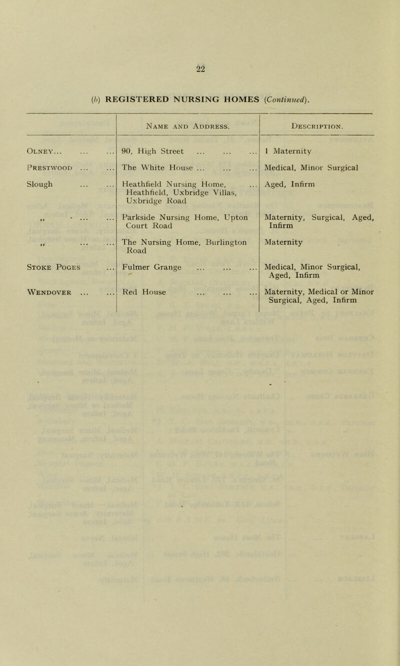 (b) REGISTERED NURSING HOMES [Continued). Name and Address. Description. Olney... 90, High Street 1 Maternity Prestwood ... The White House ... Medical, Minor Surgical Slough Heathfield Nursing Home, Heathfield, Uxbridge Villas, Uxbridge Road Aged, Infirm 1> • . . . ... Parkside Nursing Home, Upton Court Road Maternity, Surgical, Aged, Infirm 1» • ■ • • • • The Nursing Home, Burlington Road Maternity Stoke Poges Fulmer Grange Medical, Minor Surgical, Aged, Infirm Wendover ... Red House Maternity, Medical or Minor Surgical, Aged, Infirm