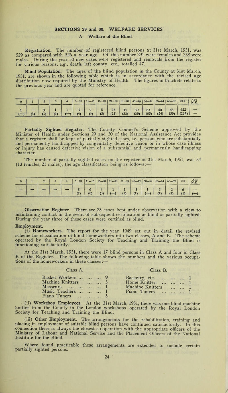 SECTIONS 29 and 30. WELFARE SERVICES A. Welfare of the Blind. Registration. The number of registered blind persons at 31st March, 1951, was 529 as compared with 526 a year ago. Of this number 291 were females and 238 were males. During the year 50 new cases were registered and removals from the register for various reasons, e.g., death, left county, etc., totalled 47. Blind Population. The ages of the blind population in the County at 31st March, 1951, are shown in the following table which is in accordance with the revised age distribution now required by the Ministry of Health. The figures in brackets relate to the previous year and are quoted for reference. 0 1 2 3 4 5-10 11—15 16-20 21-.30 31-39 40-49 50—59 60—64 65-69 70 + Age N.K. 1 3 1 1 7 9 8 25 34 39 63 50 66 222 (—) (3) (1) (1) (—) (4) (7) (3) (23) (33) (39) (65) (54) (59) (234) — Partially Sighted Register. The County Council’s Scheme approved by the Minister of Health under Sections 29 and 30 of the National Assistance Act provides that a register shall be kept of partially sighted cases, i.e., persons who are substantially and permanently handicapped by congenitally defective vision or in whose case illness or injury has caused defective vision of a substantial and permanently handicapping character. The number of partially sighted cases on the register at 31st March, 1951, was 34 (13 females, 21 males), the age classification being as follows:— 0 1 2 3 4 5—10 11—15 16—20 21—30 31—39 40—49 50—59 60-64 65—69 70+ Ajre N.K. 8 6 4 1 1 3 1 2 2 6 _ (7) (6) (3) (—) (1) (1) (—) (1) (1) (1) (—) Observation Register. There are 73 cases kept under observation with a view to maintaining contact in the event of subsequent certification as blind or partially sighted. During the year three of these cases were certified as blind. Employment. (i; Homeworkers. The report for the year 1949 set out in detail the revised scheme for classification of blind homeworkers into two classes, A and B. The scheme operated by the Royal London Society for Teaching and Training the Blind is functioning satisfactorily. At the 31st March, 1951, there were 17 blind persons in Class A and four in Class B of the Register. The following table shows the numbers and the various occupa- tions of the homeworkers in these classes;— Class A. Basket Workers 9 Machine Knitters 3 Masseurs 1 Music Teachers 1 Piano Tuners 3 Class B. Basketry, etc 1 Home Knitters 1 Machine Knitters 1 Piano Tuners 1 (ii) Workshop Employees. At the 31st March, 1951, there was one blind machine knitter from the County in the London w’orkshops operated by the Royal London Society for Teaching and Training the Blind. _(iii)^ Other Employment. The arrangements for the rehabilitation, training and placing in employment of suitable blind persons have continued satisfactorily. In this connection there is always the closest co-operation with the appropriate officers of the Ministry of Labour and National Service and the Placement Officers of the National Institute for the Blind. Where found practicable these arrangements are extended to include certain partially sighted persons.