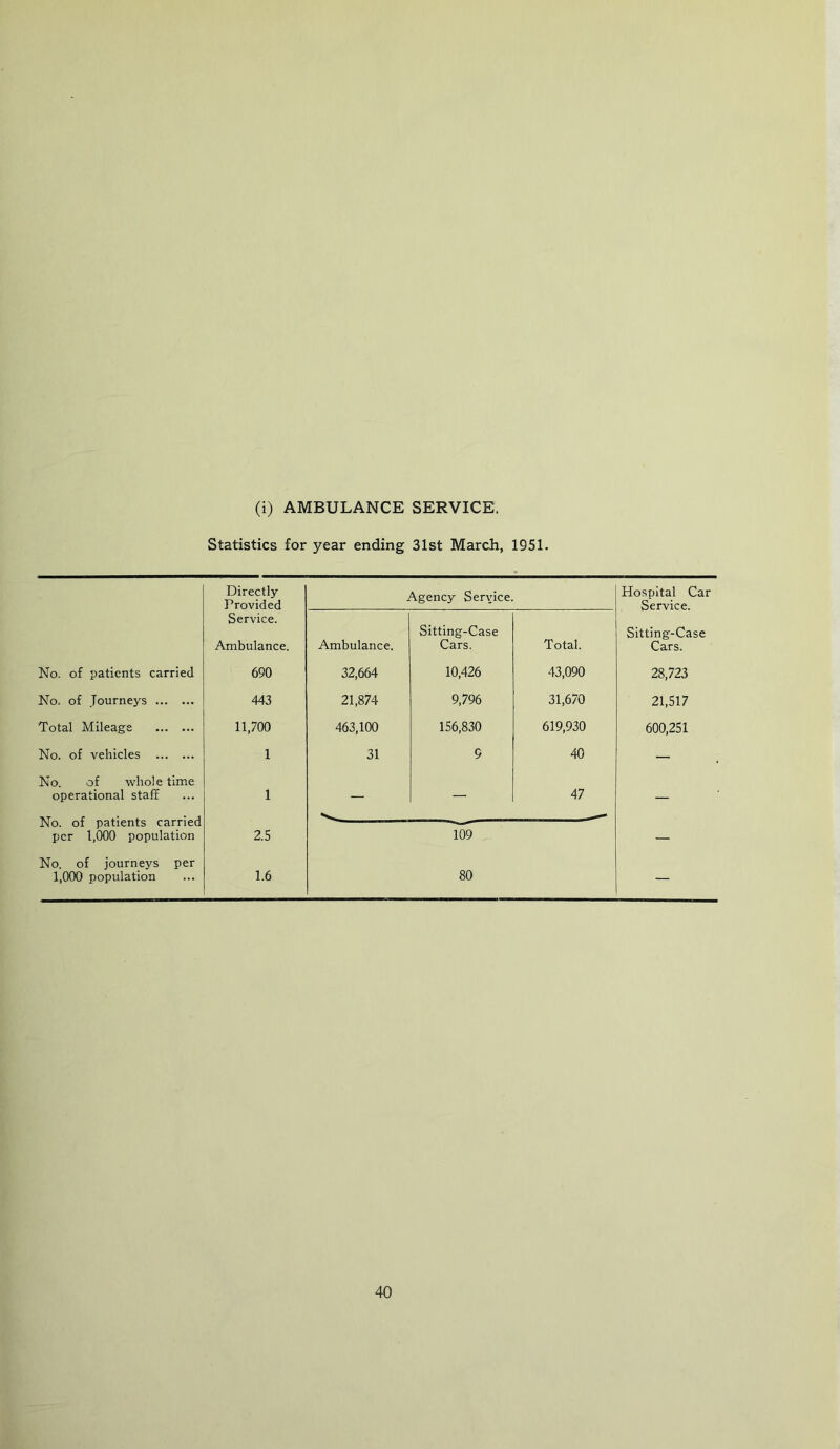 (i) AMBULANCE SERVICE. Statistics for year ending 31st March, 1951. Directly Provided Agency Service. Hospital Car Service. Service. Ambulance. Ambulance. Sitting-Case Cars. Total. Sitting-Case Cars. No. of patients carried 690 32,664 10,426 43,090 28,723 No. of Journeys 443 21,874 9,796 31,670 21,517 Total Mileage 11,700 463,100 156,830 619,930 600,251 No. of vehicles 1 31 9 40 — No. of -whole time operational staff 1 — — 47 No. of patients carried per 1,000 population 2.5 109 — No. of journeys per —