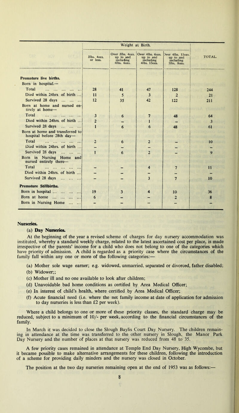 ! Weight at Birth. 1 31bs. 4ozs. or less. Over 3Ibs. 4ozs. 1 up to and 1 including j 41bs. 6ozs. Over 41bs. 6ozs. up to and including 4lbs. ISozs. 3ver 41bs. ISozs. up to and including Slbs. 8ozs. TOTAL. Premature live births. Bom in hospital.— Total 28 41 47 128 244 Died within 24hrs. of birth ... 11 5 3 2 21 Survived 28 days 12 35 42 122 211 Born at home and nursed en- tirely at home— Total 3 6 7 48 64 Died within 24hrs. of birth ... 2 1 3 Survived 28 days 1 6 6 48 61 Born at home and transferred to hospital before 28th day— Total 2 6 2 10 Died within 24hrs. of birth ... — Survived 28 days 1 6 2 9 Bora in Nursing Home and nursed entirely there— Total - — 4 7 11 Died within 24hrs. of birth ... — — Survived 28 days - - 3 7 10 Premature Stillbirths. Born in hospital 19 3 4 10 36 Born at home 6 — - 2 8 Bom in Nursing Home - - - - - Nurseries. (a) Day Nurseries. At the beginning of the year a revised scheme of charges for day nursery accommodation was instituted, whereby a standard weekly charge, related to the latest ascertained cost per place, is made irrespective of the parents’ income for a child who does not belong to one of the categories which have priority of admission. A child is regarded as a priority case where the circumstances of the family fall within any one or more of the following categories:— (a) Mother sole wage earner; e.g. widowed, unmarried, separated or divorced, father disabled; (b) Widower;; (c) Mother ill and no one available to look after children; (d) Unavoidable bad home conditions as certified by Area Medical OflBcer; (e) In interest of child’s health, where certified by Area Medical Officer; (f) Acute financial need (i.e. where the net family income at date of application for admission to day nurseries is less than £2 per week). Where a child belongs to one or more of these priority classes, the standard charge may be reduced, subject to a minimum of 10/- per week, according to the financial circumstances of the family. In March it was decided to close the Slough Baylis Court Day Nursery. The children remain- ing in attendance at the time was transferred to the other nursery in Slough, the Manor Park Day Nursery and the number of places at that nursery was reduced from 48 to 35. A few priority cases remained in attendance at Temple End Day Nursery, High Wycombe, but it became possible to make alternative arrangements for these children, following the introduction of a scheme for providing daily minders and the nursery was closed in October. The position at the two day nurseries remaining open at the end of 1953 was as follows:—