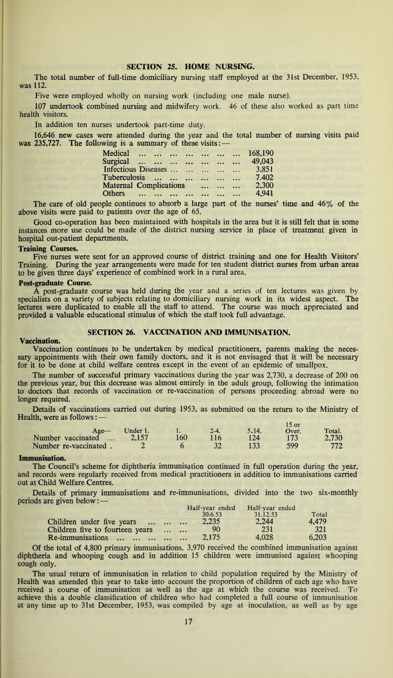 SECTION 25. HOME NURSING. The total number of full-time domiciliary nursing staff employed at the 31st December, 1953, was 112. Five were employed wholly on nursing work (including one male nurse). 107 undertook combined nursing and midwifery work. 46 of these also worked as part time health visitors. In addition ten nurses undertook part-time duty. 16,646 new cases were attended during the year and the total number of nursing visits paid was 235,727. The following is a summary of these visits; Medical 168,190 Surgical 49,043 Infectious Diseases 3,851 Tuberculosis 7.402 Maternal Complications 2,300 Others 4,941 The care of old people continues to absorb a large part of the nurses’ time and 46% of the above visits were paid to patients over the age of 65. Good co-operation has been maintained with hospitals in the area but it is still felt that in some instances more use could be made of the district nursing service in place of treatment given in hospital out-patient departments. Training Courses. Five nurses were sent for an approved course of district training and one for Health Visitors’ Training. During the year arrangements were made for ten student district nurses from urban areas to be given three days’ experience of combined work in a rural area. Post-graduate Course. A post-graduate course was held during the year and a series of ten lectures was given by specialists on a variety of subjects relating to domiciliary nursing work in its widest aspect. The lectures were duplicated to enable all the staff to attend. The course was much appreciated and provided a valuable educational stimulus of which the staff took full advantage. SECTION 26. VACCINATION AND IMMUNISATION. Vaccination. Vaccination continues to be undertaken by medical practitioners, parents making the neces- sary appointments with their own family doctors, and it is not envisaged that it will be necessary for it to be done at child welfare centres except in the event of an epidemic of smallpox. The number of successful primary vaccinations during the year was 2,730, a decrease of 200 on the previous year, but this decrease was almost entirely in the adult group, following the intimation to doctors that records of vaccination or re-vaccination of persons proceeding abroad were no longer required. Details of vaccinations carried out during 1953, as submitted on the return to the Ministry of Health, were as follows: — Age- Under 1. 1. 2-4. 5.14. 15 or Over. Total. Number vaccinated ... 2,157 160 116 124 173 2,730 Number re-vaccinated , 2 6 32 133 599 772 Immunisation. The Council’s scheme for diphtheria immunisation continued in full operation during the year, and records were regularly received from medical practitioners in addition to immunisations carried out at Child Welfare Centres. Details of primary immimisations and re-immunisations, divided into the two six-monthly periods are given below; — Half-year ended 30.6.53 Half-year ended 31.12.53 Total Children under five years 2,235 2,244 4,479 Children five to fourteen years 90 231 321 Re-immunisations 2,175 4,028 6,203 Of the total of 4,800 primary immunisations, 3,970 received the combined immunisation against diphtheria and whooping cough and in addition 15 children were immunised against whooping cough only. The usual return of immunisation in relation to child population required by the Ministry of Health was amended this year to take into account the proportion of children of each age who have received a coiuse of immunisation as well as the age at which the coiuse was received. To achieve this a double classification of children who had completed a full course of immunisation at any time up to 31st December, 1953, was compiled by age at inoculation, as well as by age