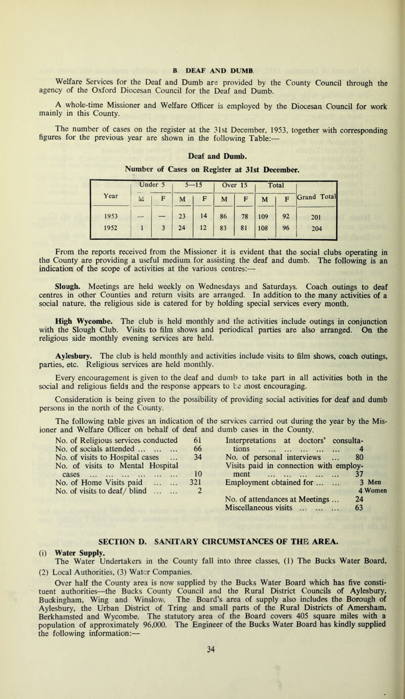 B DEAF AND DUMB. Welfare Services for the Deaf and Dumb are provided by the County Council through the agency of the Oxford Diocesan Council for the Deaf and Dumb. A whole-time Missioner and Welfare Officer is employed by the Diocesan Council for wiork mainly in this County. The number of cases on the register at the 31st December, 1953, together with corresponding figures for the previous year are shown in the following Table:— Deaf and Dumb. Number of Cases on Register at 31st December. Under 5 5- -15 Over 15 Total Year hi F M F M F M F Grand Total 1953 — 23 14 86 78 109 92 201 1952 1 3 24 12 83 81 108 96 204 From the reports received from the Missioner it is evident that the social clubs operating in the County are providing a useful medium for assisting the deaf and dumb. The following is an indication' of the scope of activities at the various centres:— Slough. Meetings are held weekly on Wednesdays and Saturdays. Coach outings to deaf centres in other Counties and return visits are arranged. In addition to the many activities of a social nature, the religious side is catered for by holding special services every month. High Wycombe. The club is held monthly and the activities include outings iit conjunction with the Slough Club. Visits to film shows and periodical parties are also arranged. On the religious side monthly evening services are held. Aylesbury. The club is held monthly and activities include visits to film shows, coach Outings, parties, etc. Religious services are held monthly. Every encouragement is given to the deaf and dumb to take part in all activities both in the social and rehgious fields and the response appears to fce most encouraging. Consideration is being given to the possibility of providing social activities for deaf and dumb persons in the north of the County. The following table gives an indication of the services carried out during the year by the Mis- ioner and Welfare Officer on behalf of deaf and dumb cases in the County. No. of Religious services conducted 61 No. of socials attended 66 No. of visits to Hospital cases ... 34 No. of visits to Mental Hospital cases 10 No. of Home Visits paid 321 No. of visits to deaf/ blind 2 Interpretations at doctors’ consulta- tions 4 No. of personal interviews ... 80 Visits paid in connection with employ- ment 37 Employment obtained for 3 Men 4 Women No. of attendances at Meetings ... 24 Miscellaneous visits 63 SECTION D. SANITARY CIRCUMSTANCES OF THE AREA. (1) Water Supply. The Water Undertakers in the County fall into three classes, (1) The Bucks Water Board, (2) Local Authorities, (3) Water Companies. Over half the County area is now supplied by the Bucks Water Board which has five consti- tuent authorities—the Bucks County Council and the Rural District Councils of Aylesbury, Buckingham, Wing and Winslowi. The Board’s area of supply also includes the Borough of Aylesbury, the Urban District of Tring and small parts of the Rural Districts of Amersham, Berkhamsted and Wycombe. The statutory area of the Board covers 405 square miles with a population of approximately 96,000. The Engineer of the Bucks Water Board has kindly supplied the following iffiormatiOn:—