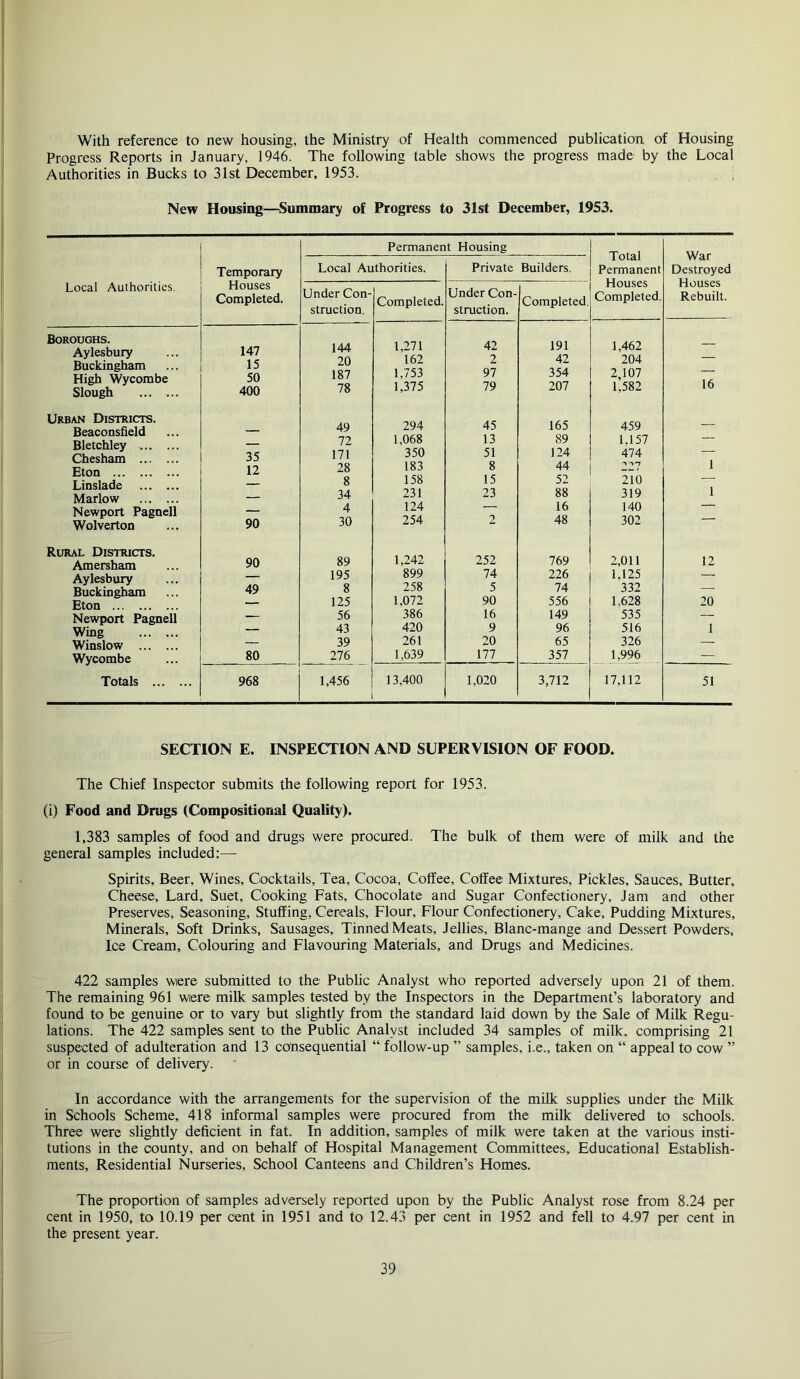 With reference to new housing, the Ministry of Health commenced publication of Housing Progress Reports in January, 1946. The following table shows the progress made by the Local Authorities in Bucks to 31st December, 1953. New Housing—Summary of Progress to 31st December, 1953. Local Authorities. Boroughs. Aylesbury Buckingham High Wycombe Slough ... ... Urban Districts. Beaconsheld Bletchley Chesham Eton Linslade Marlow Newport Pagnell Wolverton Rural Districts. Amersham Aylesbury Buckingham Eton Newport Pagnell Wing Winslow Wycombe Totals i Permanent Housing Total Permanent Houses Completed. War Destroyed Houses Rebuilt. Temporary Houses Completed. Local Authorities. Private Builders. Under Con- struction. Completed. Under Con- struction. Completed. 147 144 1,271 42 191 1,462 *15 20 162 2 42 204 — 50 187 1,753 97 354 2,107 — 400 78 1,375 79 207 1,582 16 49 294 45 165 459 — 72 1,068 13 89 1.157 — 35 171 350 51 124 474 — 12 28 183 8 44 1 8 158 15 52 210 — 34 231 23 88 319 1 4 124 — 16 140 — 90 30 254 2 48 302 90 89 1,242 252 769 2,011 12 195 899 74 226 1,125 — 49 8 258 5 74 332 125 1,072 90 556 1,628 20 _ 56 386 16 149 535 — — 43 420 9 96 516 1 — 39 261 20 65 326 — 80 276 1,639 177 357 1,996 — 968 1,456 13,400 1,020 3,712 17,112 51 SECTION E. INSPECTION AND SUPERVISION OF FOOD. The Chief Inspector submits the following report for 1953. (i) Food and Drugs (Compositional Quality). 1,383 samples of food and drugs were procured. The bulk of them were of milk and the general samples included:— Spirits, Beer, Wines, Cocktails, Tea, Cocoa, Coffee, Coffee Mixtures, Pickles, Sauces, Butter, Cheese, Lard, Suet, Cooking Fats, Chocolate and Sugar Confectionery, Jam and other Preserves, Seasoning, Stuffing, Cereals, Flour, Flour Confectionery, Cake, Pudding Mixtures, Minerals, Soft Drinks, Sausages, Tinned Meats, Jellies, Blanc-mange and Dessert Powders, Ice Cream, Colouring and Flavouring Materials, and Drugs and Medicines. 422 samples wiere submitted to the Public Analyst who reported adversely upon 21 of them. The remaining 961 wiere miUc samples tested by the Inspectors in the Department’s laboratory and found to be genuine or to vary but slightly from the standard laid down by the Sale of Milk Regu- lations. The 422 samples sent to the Public Analyst included 34 samples of milk, comprising 21 suspected of adulteration and 13 consequential “ follow-up ” samples, i.e., taken on “ appeal to cow ” or in course of delivery. In accordance with the arrangements for the supervision of the milk supplies under tlie Milk in Schools Scheme, 418 informal samples were procured from the milk delivered to schools. Three were slightly deficient in fat. In addition, samples of milk were taken at the various insti- tutions in the county, and on behalf of Hospital Management Committees, Educational Establish- ments, Residential Nurseries, School Canteens and Children’s Homes. The proportion of samples adversely reported upon by the Public Analyst rose from 8.24 per cent in 1950, to 10.19 per cent in 1951 and to 12.43 per cent in 1952 and fell to 4.97 per cent in the present year.