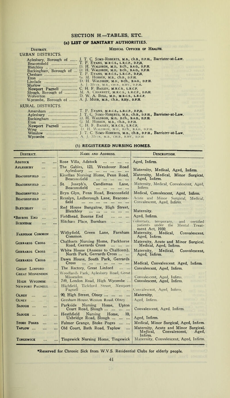 SECTION H —TABLES, ETC. (o) UST OF SANITARY AUTHORITIES. District. Medical Officer of Health. URBAN DISTRICTS. Aylesbury, Borough of J- T. C. Sims-Roberts, m.b., ch.B., d.p.h., Barrister-at-Law. Beaconsfield TP. Evans, m.r c.s., l.r.c.p., d.pa Bletchley D. H. Waldron, m.d,. B.ch., b.a.o., d.p.h. Buckingham, Borough of ... Waldron, m.d,. B.ch., b.a.o., d.p.h. Chesham T. P. Evans, m.r.c.s., l.r.c.p., d.p^. Eton Hobbin, M.B., ch.B., d.p.h. Linslade H. Waldron, m.d., B.ch., b.a.o., d.p.h. Marlow A. j. MriH, m.b., ch.b., b.hy., d.p.h. Newport Pa^dl C. H. F. Bailey, m.r.c.s., l.r.c.p. Slough, Borough of M. A. Charrett, m.r.c.s., l.r.c.p., d.p.h. W'olverton D. W. A. Bull, m.d., m.r.c.s., l.r.c.p. Vvycombe, Borough of A. J. Muir, m.b., ch.B., B.Hy., d.p.h. RURAL DISTRICTS. Amersham T. P. Evans, m.r.c.s., l.r.c.p., d.p^l Aylesbury J. T. C. Sims-Roberts, m.b., ch.B., d.p.h., Barrister-at-Law. Buckingham D. H. Waldron, m.d,. B.ch., b.a.o., d.p.h. Eton O. M. Hobbin, m.b., ch.B., d.p.h. Newport Pa^^ C. H. F. Bailey, m.r.c.s., l.r.c.p. Wing D. H. W aldron, m.d., B.ch., b.a.o., d.p.h. Winslow J. T. C. Sims-Roberts, m.b., ch.B., d.p.h., Barrister-at-Law. Wycombe J. Mi iR, m.b., ch.b., b.hy., d.p.h (b) REGISTERED NURSING HOMES. District. Name and Address. Description. Adstock 1 Rose Villa, Adstock Aged, Infirm. Aylesbury The Gables, 123, Wendover Road Maternity, Medical, Aged, Infirm. Aylesbury Beaconsfield Kinellan Nursing Home, Penn Road, Maternity, Medical, Minor Surgical, Beaconsfield Aged, Infirm. Beaconsfield St Joseph’s, Candlemas Lane, Maternity, Medical, Convalescent, Aged, Beaconsfield Infirm Beaconsfield Bryn Glyn, Penn Road, Beaconsfield Medical, Convalescent, Aged, Infirm. Beaconsfield Rcsslyn, Ledborough Lane, Beacons- Acute and Minor Surgical, Medical, field Convalescent, Aged, Infinn. Bi.£TCHLEY Red House Bungalow, High Street, Maternity. Bletchley ♦Bourne End Fieldhead, Bourne End Aged, Infirm. Hitcham Place, Burnham x'oluntary, temporary, and certified patients under the Mental Treat- ment Act, 1930. Farnham Common Withyfield, Green Lane, Farnham Maternity, Medical, Convalescent, Common. Aged, Infirm. Gerraeds Cross Chalfonts Nursing Home, Packhorse Maternity, Acute and Minor Surgical, Road, Gerrards Cross Medical, Aged, Infirm. Gerrards Cross White House (Annexe to Chalfonts), Maternity. Medical, Convalescent, North Park, Gerrards Cross Aged, Infirm. Gerrards Cross Dawn House, South Park, Gerrards Cross ... Medical, Convalescent, Aged, Infirm. Great Linford The Rectory, Great Linford Convalescent, Aged, Infirm. Great Missenden V\ oodlauds Park, Aylesljiiry l-load, tireat Missenden Convalescent, Aged, Infirm. High Wycombe 749, London Road, High Wycombe ... Convalescent, Aged, Infirm. Newport Pagnell Highfield, Tickford Street, Newport Pagnell ... ... Coinalescent, Aged, Infirm, Olney 90, High Street, Olney Maternity. Olney Gresham House, Weston Road, Olney . .. Aged, Infirm. Slough Parkside Nursing Home, Upton Court Road, Slough ... Convalescent, Aged, Infirm. Slough Heathfield Nursing Home, 10, Uxbridge Road, Slough Aged, Infirm. Stoke Poges Fulmer Grange, Stoke Poges Medical, Minor Surgical, Aged, Infirm. Taplow Old Court, Bath Road, Taplow Maternity, Acute and Minor Surgical, Mejlical, Convalescent, Aged, Infirm. Tingewick Tingewick Nursing Home, Tingewick Maternity, Convalescent, Aged, Infirm. ♦Reserved for Chronic Sick from W.V.S. Residential Clubs for elderly people.