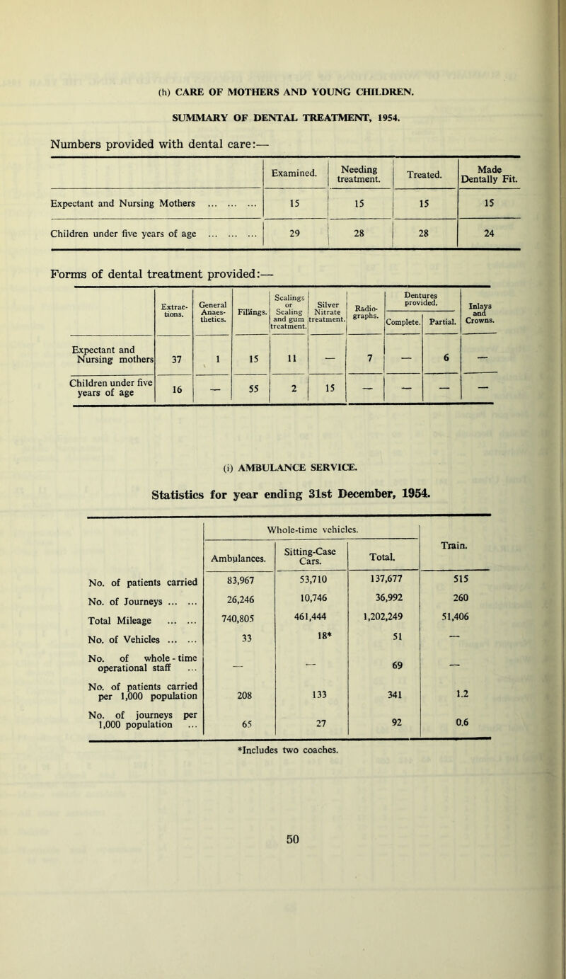 (h) CARE OF MOTHERS AND YOUNG CHILDREN. SUMMARY OF DENTAL TREATMENT, 1954. Numbers provided witli dental care:— Examined. Needing treatment. Treated. Made Dentally Fit. Expectant and Nursing Mothers 15 15 15 15 Children under five years of age 29 28 28 24 Forms of dental treatment provided:-— Extrac- tions. General Anaes- thetics. Fillings. Scalings or Scaling and gum treatment. Silver Nitrate treatment. Radio- graphs. Dentures provided. Inlays and Crowns. Complete. Partial. Expectant and Nursing mothers 37 1 \ 15 11 7 — 6 — Children under five years of age 16 — 55 2 15 — — — — (i) AMBULANCE SERVICE. Statistics for year ending 31st December, 1954. Whole-time vehicles. Ambulances. Sitting-Case Cars. Total. Train. No. of patients carried 83,967 53,710 137,677 515 No. of Journeys 26,246 10,746 36,992 260 Total Mileage 740,805 461,444 1,202,249 51,406 No. of Vehicles 33 18* 51 — No. of whole - time 69 operational staff — No. of patients carried per 1,000 population 208 133 341 1.2 No. of journeys per 27 92 0.6 1,000 population 65 ♦Includes two coaches.