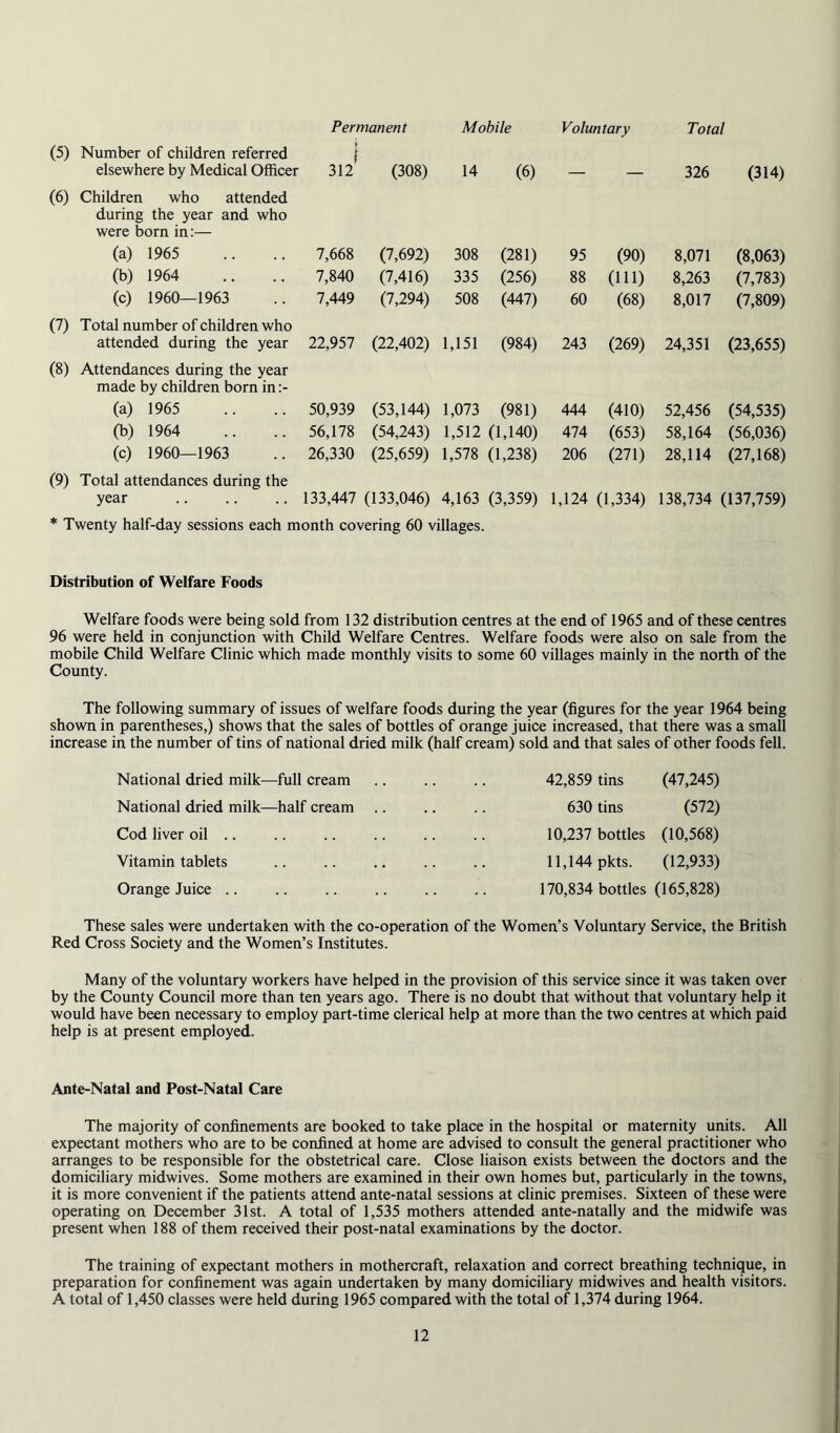 Permanent Mobile Voluntary Total (5) Number of children referred f (6) elsewhere by Medical Officer Children who attended during the year and who were born in:— 312 (308) 14 (6) 326 (314) (a) 1965 7,668 (7,692) 308 (281) 95 (90) 8,071 (8,063) (b) 1964 7,840 (7,416) 335 (256) 88 (111) 8,263 (7,783) (7) (c) 1960—1963 Total number of children who 7,449 (7,294) 508 (447) 60 (68) 8,017 (7,809) (8) attended during the year Attendances during the year made by children born in :- 22,957 (22,402) 1,151 (984) 243 (269) 24,351 (23,655) (a) 1965 50,939 (53,144) 1,073 (981) 444 (410) 52,456 (54,535) (b) 1964 56,178 (54,243) 1,512 (1,140) 474 (653) 58,164 (56,036) (9) (c) 1960—1963 Total attendances during the 26,330 (25,659) 1,578 (1,238) 206 (271) 28,114 (27,168) year 133,447 (133,046) 4,163 (3,359) 1,124 (1,334) 138,734 (137,759) * Twenty half-day sessions each month covering 60 villages. Distribution of Welfare Foods Welfare foods were being sold from 132 distribution centres at the end of 1965 and of these centres 96 were held in conjunction with Child Welfare Centres. Welfare foods were also on sale from the mobile Child Welfare Clinic which made monthly visits to some 60 villages mainly in the north of the County. The following summary of issues of welfare foods during the year (figures for the year 1964 being shown in parentheses,) shows that the sales of bottles of orange juice increased, that there was a small increase in the number of tins of national dried milk (half cream) sold and that sales of other foods fell. National dried milk—full cream 42,859 tins (47,245) National dried milk—half cream .. 630 tins (572) Cod liver oil .. 10,237 bottles (10,568) Vitamin tablets 11,144 pkts. (12,933) Orange Juice .. 170,834 bottles (165,828) These sales were undertaken with the co-operation of the Women’s Voluntary Service, the British Red Cross Society and the Women’s Institutes. Many of the voluntary workers have helped in the provision of this service since it was taken over by the County Council more than ten years ago. There is no doubt that without that voluntary help it would have been necessary to employ part-time clerical help at more than the two centres at which paid help is at present employed. Ante-Natal and Post-Natal Care The majority of confinements are booked to take place in the hospital or maternity units. All expectant mothers who are to be confined at home are advised to consult the general practitioner who arranges to be responsible for the obstetrical care. Close liaison exists between the doctors and the domiciliary midwives. Some mothers are examined in their own homes but, particularly in the towns, it is more convenient if the patients attend ante-natal sessions at clinic premises. Sixteen of these were operating on December 31st. A total of 1,535 mothers attended ante-natally and the midwife was present when 188 of them received their post-natal examinations by the doctor. The training of expectant mothers in mothercraft, relaxation and correct breathing technique, in preparation for confinement was again undertaken by many domiciliary midwives and health visitors. A total of 1,450 classes were held during 1965 compared with the total of 1,374 during 1964.