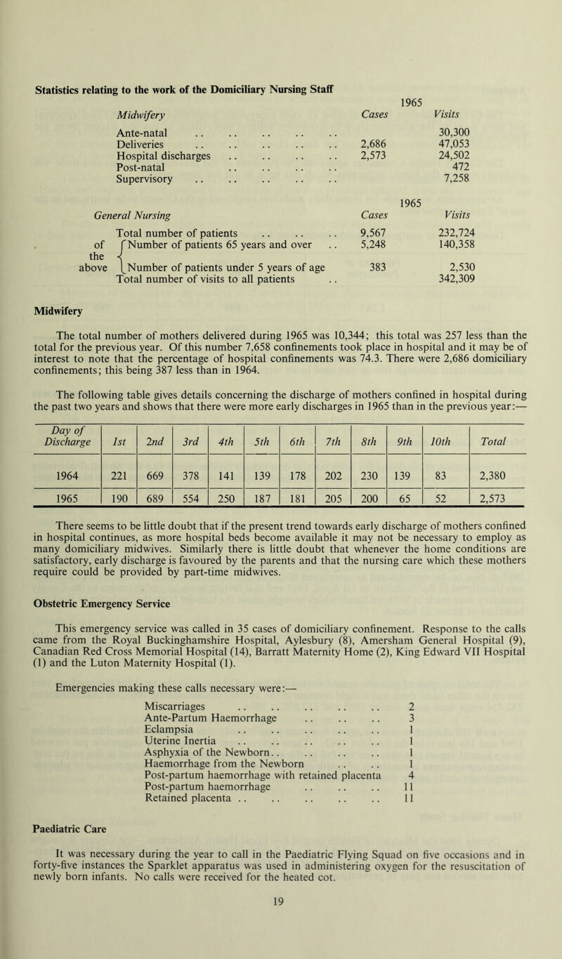 Statistics relating to the work of the Domiciliary Nursing Staff 1965 Midwifery Cases Visits Ante-natal 30,300 Deliveries 2,686 47,053 Hospital discharges 2,573 24,502 Post-natal All Supervisory 1965 7,258 General Nursing Cases Visits Total number of patients 9,567 232,124 of f Number of patients 65 years and over 5,248 140,358 the \ above (^Number of patients under 5 years of age 383 2,530 Total number of visits to all patients 342,309 Midwifery The total number of mothers delivered during 1965 was 10,344; this total was 257 less than the total for the previous year. Of this number 7,658 confinements took place in hospital and it may be of interest to note that the percentage of hospital confinements was 74.3. There were 2,686 domicihary confinements; this being 387 less than in 1964. The following table gives details concerning the discharge of mothers confined in hospital during the past two years and shows that there were more early discharges in 1965 than in the previous year:— Day of Discharge 1st 2nd 3rd 4th 5 th 6th 7th 8th 9th 10th Total 1964 221 669 378 141 139 178 202 230 139 83 2,380 1965 190 689 554 250 187 181 205 200 65 52 2,573 There seems to be little doubt that if the present trend towards early discharge of mothers confined in hospital continues, as more hospital beds become available it may not be necessary to employ as many domiciliary midwives. Similarly there is little doubt that whenever the home conditions are satisfactory, early discharge is favoured by the parents and that the nursing care which these mothers require could be provided by part-time midwives. Obstetric Emergency Service This emergency service was called in 35 cases of domiciliary confinement. Response to the calls came from the Royal Buckinghamshire Hospital, Aylesbury (8), Amersham General Hospital (9), Canadian Red Cross Memorial Hospital (14), Barratt Maternity Home (2), King Edward VII Hospital (1) and the Luton Maternity Hospital (1). Emergencies making these calls necessary were:— Miscarriages .. .. .. .. .. 2 Ante-Partum Haemorrhage .. .. .. 3 Eclampsia .. .. .. .. .. 1 Uterine Inertia .. .. .. .. .. 1 Asphyxia of the Newborn.. .. .. .. 1 Haemorrhage from the Newborn .. .. 1 Post-partum haemorrhage with retained placenta 4 Post-partum haemorrhage .. .. .. 11 Retained placenta .. .. .. .. .. 11 Paediatric Care It was necessary during the year to call in the Paediatric Flying Squad on five occasions and in forty-five instances the Sparklet apparatus was used in administering oxygen for the resuscitation of newly born infants. No calls were received for the heated cot.