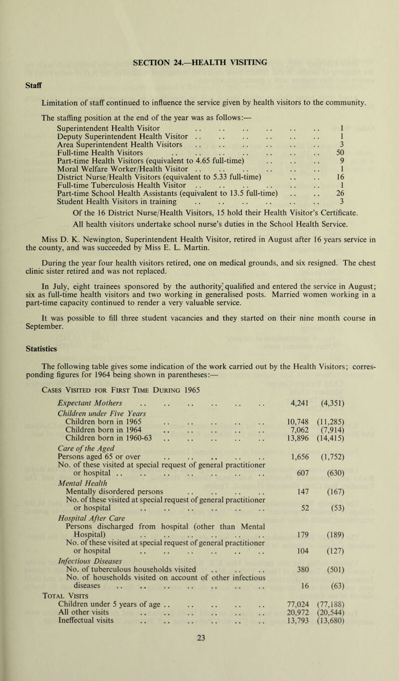 SECTION 24.—HEALTH VISITING Staff Limitation of staff continued to influence the service given by health visitors to the community. The staffing position at the end of the year was as follows:— Superintendent Health Visitor .. .. .. .. .. .. 1 Deputy Superintendent Health Visitor .. .. .. .. .. .. 1 Area Superintendent Health Visitors .. .. .. .. .. .. 3 Full-time Health Visitors .. .. .. .. .. .. .. 50 Part-time Health Visitors (equivalent to 4.65 full-time) .. .. .. 9 Moral Welfare Worker/Health Visitor .. .. .. .. .. .. 1 District Nurse/Health Visitors (equivalent to 5.33 full-time) .. .. 16 Full-time Tuberculosis Health Visitor .. .. .. .. .. .. 1 Part-time School Health Assistants (equivalent to 13.5 full-time) .. .. 26 Student Health Visitors in training .. .. .. .. .. .. 3 Of the 16 District Nurse/Health Visitors, 15 hold their Health Visitor’s Certificate. All health visitors undertake school nurse’s duties in the School Health Service. Miss D. K. Newington, Superintendent Health Visitor, retired in August after 16 years service in the county, and was succeeded by Miss E. L. Martin. During the year four health visitors retired, one on medical grounds, and six resigned. The chest clinic sister retired and was not replaced. In July, eight trainees sponsored by the authority,qualified and entered the service in August; six as full-time health visitors and two working in generalised posts. Married women working in a part-time capacity continued to render a very valuable service. It was possible to fill three student vacancies and they started on their nine month course in September. Statistics The following table gives some indication of the work carried out by the Health Visitors; corres- ponding figures for 1964 being shown in parentheses:— Cases Visited for First Time During 1965 Expectant Mothers 4,241 (4,351) Children under Five Years Children born in 1965 10,748 (11,285) Children born in 1964 7,062 (7,914) Children born in 1960-63 13,896 (14,415) Care of the Aged Persons aged 65 or over 1,656 (1,752) No. of these visited at special request of general practitioner or hospital .. 607 (630) Mental Health Mentally disordered persons 147 (167) No. of these visited at special request of general practitioner or hospital 52 (53) Hospital After Care Persons discharged from hospital (other than Mental Hospital) 179 (189) No. of these visited at special request of general practitioner or hospital 104 (127) Infectious Diseases No. of tuberculous households visited 380 (501) No. of households visited on account of other infectious diseases 16 (63) Total Visits Children under 5 years of age .. 77,024 (77,188) All other visits 20,972 (20,544) Ineffectual visits 13,793 (13,680)