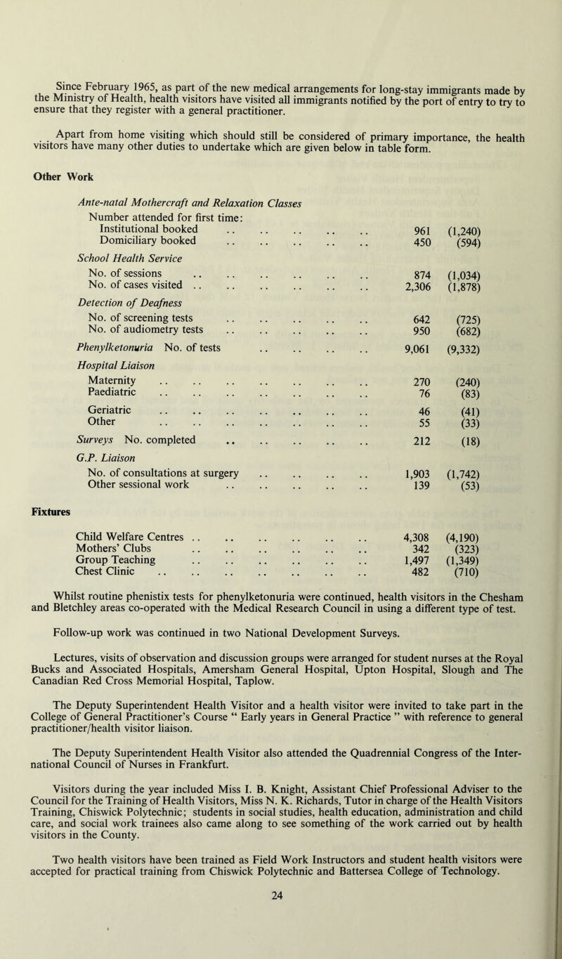 Since February 1965, as part of the new medical arrangements for long-stay immigrants made by the Ministry of Health, health visitors have visited all immigrants notified by the port of entry to try to ensure that they register with a general practitioner. Apart from home visiting which should still be considered of primary importance, the health visitors have many other duties to undertake which are given below in table form. Other Work Ante-natal Mothercraft and Relaxation Classes Number attended for first time: Institutional booked Domiciliary booked School Health Service No. of sessions No. of cases visited .. Detection of Deafness No. of screening tests No. of audiometry tests Phenylketonuria No. of tests Hospital Liaison Maternity Paediatric Geriatric Other Surveys No. completed G.P. Liaison No. of consultations at surgery Other sessional work Fixtures Child Welfare Centres .. Mothers’ Clubs Group Teaching Chest Clinic 961 (1,240) 450 (594) 874 (1,034) 2,306 (1,878) 642 (725) 950 (682) 9,061 (9,332) 270 (240) 76 (83) 46 (41) 55 (33) 212 (18) 1,903 (1,742) 139 (53) 4,308 (4,190) 342 (323) 1,497 (1,349) 482 (710) Whilst routine phenistix tests for phenylketonuria were continued, health visitors in the Chesham and Bletchley areas co-operated with the Medical Research Council in using a different type of test. Follow-up work was continued in two National Development Surveys. Lectures, visits of observation and discussion groups were arranged for student nurses at the Royal Bucks and Associated Hospitals, Amersham General Hospital, Upton Hospital, Slough and The Canadian Red Cross Memorial Hospital, Taplow. The Deputy Superintendent Health Visitor and a health visitor were invited to take part in the College of General Practitioner’s Course “ Early years in General Practice ” with reference to general practitioner/health visitor liaison. The Deputy Superintendent Health Visitor also attended the Quadrennial Congress of the Inter- national Council of Nurses in Frankfurt. Visitors during the year included Miss I. B. Knight, Assistant Chief Professional Adviser to the Council for the Training of Health Visitors, Miss N. K. Richards, Tutor in charge of the Health Visitors Training, Chiswick Polytechnic; students in social studies, health education, administration and child care, and social work trainees also came along to see something of the work carried out by health visitors in the County. Two health visitors have been trained as Field Work Instructors and student health visitors were accepted for practical training from Chiswick Polytechnic and Battersea College of Technology.