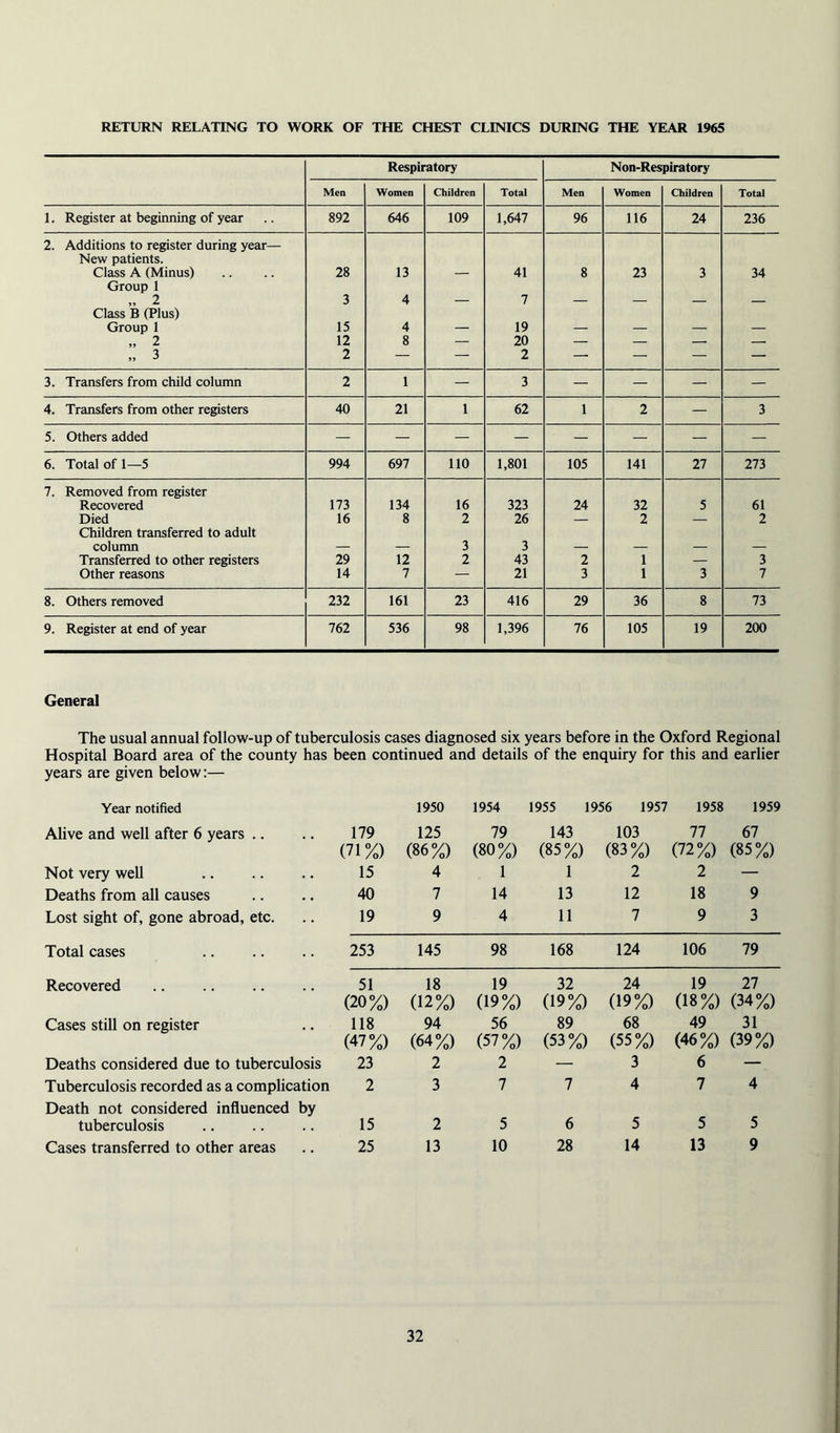 RETURN RELATING TO WORK OF THE CHEST CLINICS DURING THE YEAR 1965 Respiratory Non-Respiratory Men Women Children Total Men Women Children Total 1. Register at beginning of year 892 646 109 1,647 96 116 24 236 2. Additions to register during year— New patients. Class A (Minus) 28 13 41 8 23 3 34 Group 1 „ 2 3 4 7 Class B (Plus) Group 1 15 4 _ 19 „ 2 12 8 — 20 — — — — 3 2 — — 2 — — — — 3. Transfers from child column 2 1 — 3 — — — — 4. Transfers from other registers 40 21 1 62 1 2 — 3 5. Others added — — — — — — — — 6. Total of 1—5 994 697 110 1,801 105 141 27 273 7. Removed from register Recovered 173 134 16 323 24 32 5 61 Died 16 8 2 26 — 2 — 2 Children transferred to adult column 3 3 Transferred to other registers 29 12 2 43 2 1 — 3 Other reasons 14 7 — 21 3 1 3 7 8. Others removed 232 161 23 416 29 36 8 73 9. Register at end of year 762 536 98 1,396 76 105 19 200 General The usual annual follow-up of tuberculosis cases diagnosed six years before in the Oxford Regional Hospital Board area of the county has been continued and details of the enquiry for this and earlier years are given below:— Year notified Alive and well after 6 years .. Not very well Deaths from all causes Lost sight of, gone abroad, etc. 179 (71%) 15 40 19 1950 125 (86%) 4 7 9 1954 79 (80%) 1 14 4 1955 1956 1957 143 103 (85%) (83%) 1 2 13 12 11 7 1958 1959 77 67 (72%) (85%) 2 — 18 9 9 3 Total cases 253 145 98 168 124 106 79 Recovered 51 18 19 32 24 19 27 (20%) (12%) (19%) (19%) (19%) (18%) (34%) Cases still on register 118 94 56 89 68 49 31 (47%) (64%) (57%) (53%) (55%) (46%) (39%) Deaths considered due to tuberculosis 23 2 2 — 3 6 — Tuberculosis recorded as a complication 2 3 7 7 4 7 4 Death not considered influenced by tuberculosis 15 2 5 6 5 5 5 Cases transferred to other areas 25 13 10 28 14 13 9