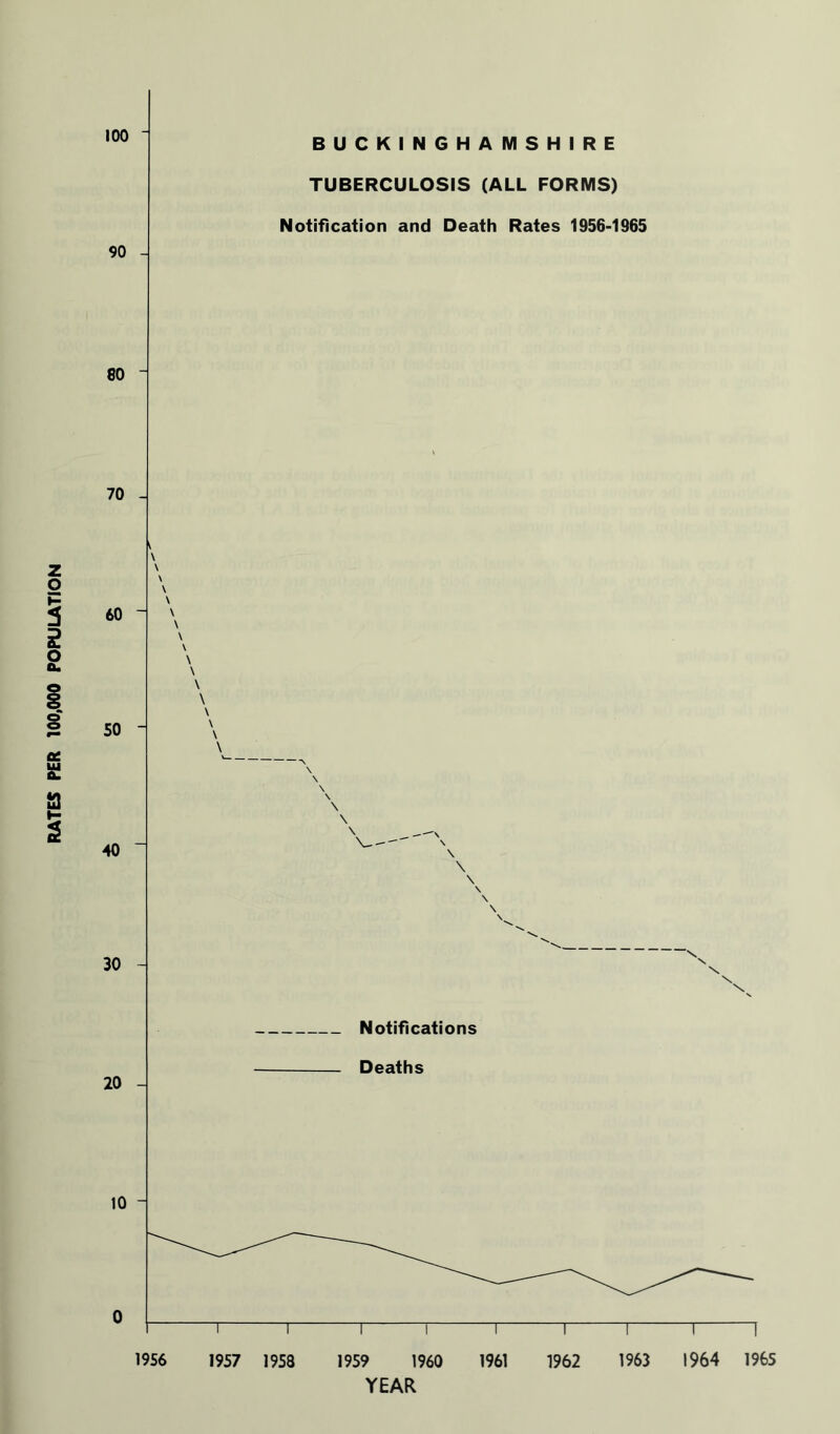 100 90 80 70 60 50 40 30 20 10 0 BUCKINGHAMSHIRE TUBERCULOSIS (ALL FORMS) Notification and Death Rates 1956-1965 \ \ \ \ \ \ \ \ \ \ \ \ \ \ \ \ \ \ \ \ \ Notifications Deaths 1957 1958 1959 1960 1961 1962 1963 1964 1965 YEAR