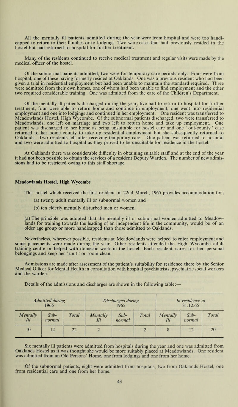 All the mentally ill patients admitted during the year were from hospital and were too handi- capped to return to their families or to lodgings. Two were cases that had previously resided in the hostel but had returned to hospital for further treatment. Many of the residents continued to receive medical treatment and regular visits were made by the medical officer of the hostel. Of the subnormal patients admitted, two were for temporary care periods only. Four were from hospital, one of these having formerly resided at Oaklands. One was a previous resident who had been given a trial in residential employment but had been unable to maintain the standard required. Three were admitted from their own homes, one of whom had been unable to find employment and the other two required considerable training. One was admitted from the care of the Children’s Department. Of the mentally ill patients discharged during the year, five had to return to hospital for further treatment, four were able to return home and continue in employment, one went into residential employment and one into lodgings and continued in her employment. One resident was transferred to Meadowlands Hostel, High Wycombe. Of the subnormal patients discharged, two were transferred to Meadowlands, one left on marriage and two left to return home and take up employment. One patient was discharged to her home as being unsuitable for hostel care and one ‘ out-county ’ case returned to her home county to take up residential employment but she subsequently returned to Oaklands. Two residents left after receiving temporary care. One patient was returned to hospital and two were admitted to hospital as they proved to be unsuitable for residence in the hostel. At Oaklands there was considerable difficulty in obtaining suitable staff and at the end of the year it had not been possible to obtain the services of a resident Deputy Warden. The number of new admis- sions had to be restricted owing to this staff shortage. Meadowlands Hostel, High Wycombe This hostel which received the first resident on 22nd March, 1965 provides accommodation for; (a) twenty adult mentally ill or subnormal women and (b) ten elderly mentally disturbed men or women. (a) The principle was adopted that the mentally ill or subnormal women admitted to Meadow- lands for training towards the leading of an independent life in the community, would be of an older age group or more handicapped than those admitted to Oaklands. Nevertheless, wherever possible, residents at Meadowlands were helped to enter employment and some placements were made during the year. Other residents attended the High Wycombe adult training centre or helped with domestic work in the hostel. Each resident cares for her personal belongings and keep her ‘ unit ’ or room clean. Admissions are made after assessment of the patient’s suitability for residence there by the Senior Medical Officer for Mental Health in consultation with hospital psychiatrists, psychiatric social workers and the warden. Details of the admissions and discharges are shown in the following table:— Admitted during 1965 Discharged dun 1965 ng In residence at 31.12.65 Mentally III Sub- normal Total Mentally III Sub- normal Total Mentally III Sub- normal Total 10 12 22 2 — 2 8 12 20 Six mentally ill patients were admitted from hospitals during the year and one was admitted from Oaklands Hostel as it was thought she would be more suitably placed at Meadowlands. One resident was admitted from an Old Persons’ Home, one from lodgings and one from her home. Of the subnormal patients, eight were admitted from hospitals, two from Oaklands Hostel, one from residential care and one from her home.