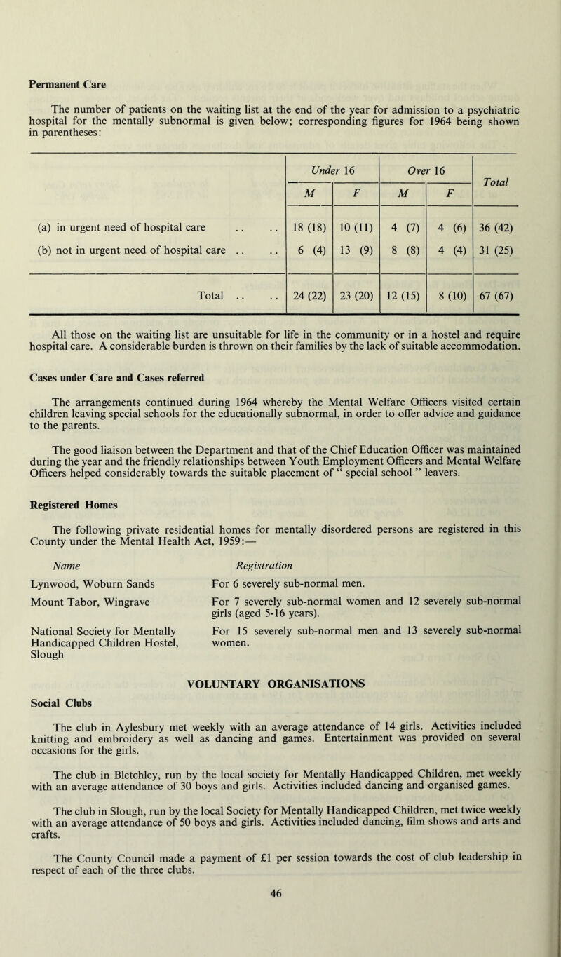 Permanent Care The number of patients on the waiting list at the end of the year for admission to a psychiatric hospital for the mentally subnormal is given below; corresponding figures for 1964 being shown in parentheses: Under 16 Over 16 Total M F M F (a) in urgent need of hospital care 18 (18) 10 (11) 4 (7) 4 (6) 36 (42) (b) not in urgent need of hospital care .. 6 (4) 13 (9) 8 (8) 4 (4) 31 (25) Total .. 24 (22) 23 (20) 12 (15) 8(10) 67 (67) All those on the waiting list are unsuitable for life in the community or in a hostel and require hospital care. A considerable burden is thrown on their families by the lack of suitable accommodation. Cases under Care and Cases referred The arrangements continued during 1964 whereby the Mental Welfare Officers visited certain children leaving special schools for the educationally subnormal, in order to offer advice and guidance to the parents. The good liaison between the Department and that of the Chief Education Officer was maintained during the year and the friendly relationships between Youth Employment Officers and Mental Welfare Officers helped considerably towards the suitable placement of “ special school ” leavers. Registered Homes The following private residential homes for mentally disordered persons are registered in this County under the Mental Health Act, 1959:— Name Registration Lynwood, Woburn Sands For 6 severely sub-normal men. Mount Tabor, Wingrave National Society for Mentally Handicapped Children Hostel, Slough For 7 severely sub-normal women and 12 severely sub-normal girls (aged 5-16 years). For 15 severely sub-normal men and 13 severely sub-normal women. VOLUNTARY ORGANISATIONS Social Clubs The club in Aylesbury met weekly with an average attendance of 14 girls. Activities included knitting and embroidery as well as dancing and games. Entertainment was provided on several occasions for the girls. The club in Bletchley, run by the local society for Mentally Handicapped Children, met weekly with an average attendance of 30 boys and girls. Activities included dancing and organised games. The club in Slough, run by the local Society for Mentally Handicapped Children, met twice weekly with an average attendance of 50 boys and girls. Activities included dancing, film shows and arts and crafts. The County Council made a payment of £1 per session towards the cost of club leadership in respect of each of the three clubs.