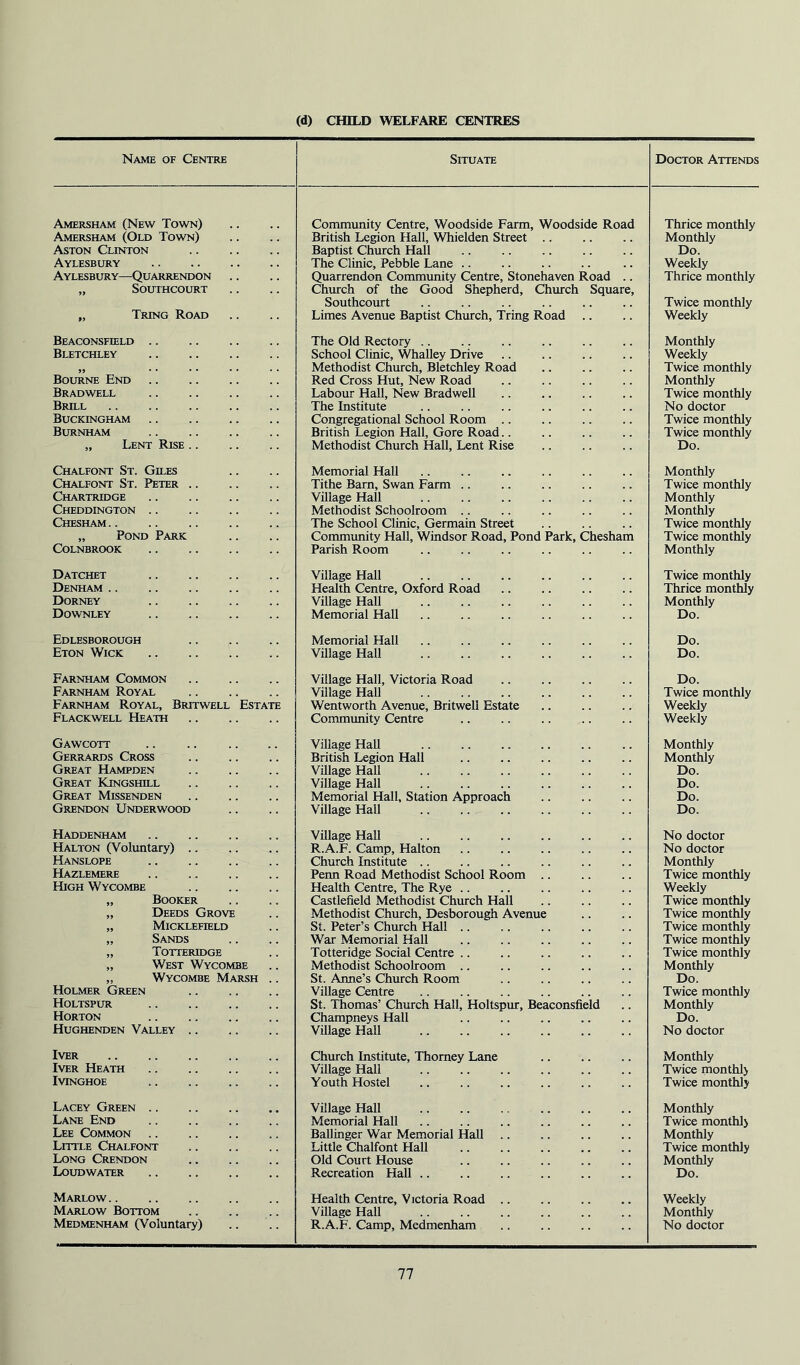 (d) CHILD WELFARE CENTRES Name of Centre Situate Doctor Attends Amersham (New Town) Community Centre, Woodside Farm, Woodside Road Thrice monthly Amersham (Old Town) British Legion Hall, Whielden Street Monthly Aston Clinton Baptist Church Hall Do. Aylesbury The Clinic, Pebble Lane .. Weekly Aylesbury—Quarrendon Quarrendon Community Centre, Stonehaven Road .. Thrice monthly „ SOUTHCOURT Church of the Good Shepherd, Church Square, Southcourt Twice monthly „ Tring Road Limes Avenue Baptist Church, Tring Road .. Weekly Beaconsfield .. The Old Rectory .. Monthly Bletchley School Clinic, Whalley Drive Weekly 5J . • . . • • > . Methodist Church, Bletchley Road Twice monthly Bourne End Red Cross Hut, New Road Monthly Bradwell Labour Hall, New Bradwell Twice monthly Brill The Institute No doctor Buckingham Congregational School Room .. Twice monthly Burnham British Legion Hall, Gore Road.. Twice monthly „ Lent Rise .. Methodist Church Hall, Lent Rise Do. Chalfont St. Giles Memorial Hall Monthly Chalfont St. Peter Tithe Barn, Swan Farm .. Twice monthly Chartridge .. Village Hall .. .. Monthly Cheddington Methodist Schoolroom .. Monthly Chesham The School Clinic, Germain Street Twice monthly „ Pond Park Community Hall, Windsor Road, Pond Park, Chesham Twice monthly Colnbrook Parish Room Monthly Datchet Village Hall Twice monthly Denham Health Centre, Oxford Road .. Thrice monthly Dorney Village Hall Monthly Downley Memorial Hall Do. Edlesborough Memorial Hall .. .. .. Do. Eton Wick Village Hall Do. Farnham Common Village Hall, Victoria Road Do. Farnham Royal Village Hall Twice monthly Farnham Royal, Britwell Estate Wentworth Avenue, Britwell Estate Weekly Flackwell Heath Community Centre Weekly Gawcott Village Hall Monthly Gerrards Cross British Legion Hall Monthly Great Hampden Village Hall Do. Great Kingshill Village Hall Do. Great Missenden Memorial Hall, Station Approach Do. Grendon Underwood Village Hall Do. Haddenham Village Hall .. No doctor Halton (Voluntary) R.A.F. Camp, Halton No doctor Hanslope Church Institute .. Monthly Hazlemere Penn Road Methodist School Room .. Twice monthly High Wycombe Health Centre, The Rye .. Weekly „ Booker Castlefield Methodist Church Hall Twice monthly „ Deeds Grove Methodist Church, Desborough Avenue Twice monthly „ Micklefield St. Peter’s Church Hall Twice monthly „ Sands War Memorial Hall Twice monthly „ Totteridge Totteridge Social Centre .. Twice monthly „ West Wycombe Methodist Schoolroom .. Monthly „ Wycombe Marsh .. Holmer Green St. Anne’s Church Room Do. Village Centre Twice monthly Holtspur St. Thomas’ Church Hall, Holtspur, Beaconsfield Monthly Horton Champneys Hall Do. Hughenden Valley Village Hall No doctor IVER Church Institute, Thomey Lane Monthly IvER Heath Village Hall Twice monthlj Ivinghoe Youth Hostel Twice monthly Lacey Green Village Hall Monthly Lane End Memorial Hall Twice monthly Lee Common Ballinger W’ar Memorial Hall .. Monthly Little Chalfont Little Chalfont Hall Twice monthly Long Crendon Old Court House Monthly Loudwater Recreation Hall .. .. Do. Marlow .. Health Centre, Victoria Road .. Weekly Marlow Bottom Village Hall Monthly Medmenham (Voluntary) R.A.F. Camp, Medmenham No doctor