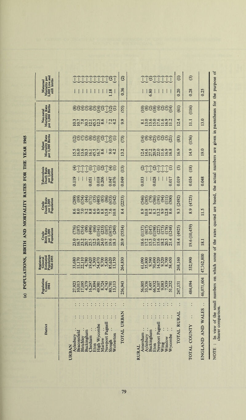 (e) POPULATIONS, BIRTH AND MORTALITY RATES FOR THE YEAR 1965 CS d ddr^dcNvScsod 1-H «—( m ^ ^ ’-H r4 p vq p so VO Os odfnf^inr^i-Hvd^ IN cn m 00 m GN o o\ Tir '^VCXNCsO^pOO J VO vd o\ Tt S 9 a\ d I 00 VO o o rvj r- so SB o o o o o d o d fl ■^«i| 3 q B(V( asa\Tl^^in»r»»osOf^lN -i^t^fnoooooo‘0'^ SOppC'ipppOOppOO ododt^ovodsdododwSr^d ^oor^ooOvON’^o pp<Npf^^ppp oddoo'odrndcNod 5.^ ® SO t*^ OV VO VO ' r- 00 C^ Os VO ' »-H »n ^ ' or-'r4r^»n»novor^som s; r-r^c^oor^moooo en'-HTtosc^r^r^’^ »-HVOi-(^fN^^<N piNpppfN'O’^ odr^'/^r^snodd’-< ^ ^ T—1 CN €N ON VT o p as ! o S § 8 S o ^ > 00 sn ^ Tt , cNt-HOvr^ovONOotN-^c. _ O^ O^ en CN 00^ ov r^d'r^*''^vo*'d'ON od'^(~*' ■*' CN ^ ^ { w-ivor-fNr^movfN 8 m Os m o 00 m «r> m ^ Cv ^ O ^ CN as^ CA g 8 z < :| :i • ? • ert « 3^2^^ 5 o o ^jmfflpqUrtffiSZSo^ H O H i S F^ H 2 )<<« wZ^^^ Q Z < P z o z u w H O Z In view of the small numbers on which some of the rates quoted are based, the actual numbers are given in parentheses for the piupose of clearer comparison.