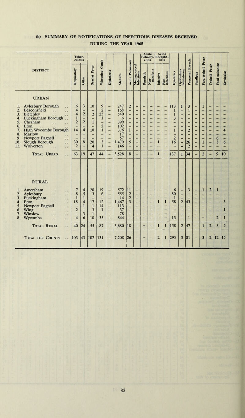 (h) SUMMARY OF NOTIFICATIONS OF INFECTIOUS DISEASES RECEIVED DURING THE YEAR 1965 Tub culo er- sis JS bo s 'a Acute Poliomy- elitis Acute Encepha- litis ft U « DISTRICT Respiratory other Scarlet Fever e U tt a a o e JS Diphtheria 1 A s o B a B « a u < Meningococcol Infections Paralytic Non- paralytic Infective Post infectious Dysentery Ophthalmia neonatorum On n u V e V a Smallpox *s JS g ha «« Typhoid Fever 1 Food poisoning Erysipelas 1. URBAN Aylesbury Borough 6 3 10 9 247 2 113 1 3 1 2. Beaconsfield 4 _ - 2 - 168 - - - - — - 1 - 1 - - - - - 3. Bletchley 4 2 2 25 - 540 4. Buckingham Borough .. 1 - - 1 - 6 - - - - - - 3 - - _ - - - - 5. Chesham 2 2 1 _ - 399 6. Eton _ - - 2 102 - - - - - - - - _ - - - - - 7. High Wycombe Borough 14 4 10 1 - 376 1 _ - - - - 1 - 2 - - - - 4 8. Marlow - - - - _ 17 9 Newport Pagnell - - - - 57 - - - - - - 2 - - - - - 6 - 10. Slough Borough 30 8 20 3 - 1,470 5 - - - 1 - 16 - 26 - 1 - 3 6 11. Wolverton 2 “ 4 1 - 146 - 2 Total Urban 63 19 47 44 - 3,528 8 - - - 1 - 137 1 34 - 2 - 9 10 1. RURAL Amersham 7 4 20 19 572 11 6 3 1 2 1 2. Aylesbury 8 5 3 6 - 555 2 - - - - - 80 - - - - - - - 3. Buckingham 1 1 - - - 14 2 1 4. Eton 18 4 17 12 - 1,467 3 - - - 1 1 58 2 43 _ - - - 3 5. Newport Pagnell - 1 1 14 - 113 6. Wing 2 - 3 1 - 37 1 7. Winslow - 3 1 - - 78 8. Wycombe 4 6 10 35 - 844 - - - - - - 13 - 1 - “ - 2 1 Total Rural 40 24 55 87 - 3,680 18 - - - 1 1 158 2 47 - 1 2 3 5 Total for County .. 103 43 102 131 - 7,208 26 - - - 2 1 295 3 81 - 3 2 12 15