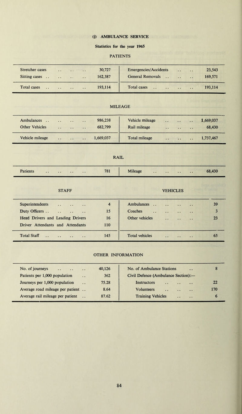 (i) AMBULANCE SERVICE Statistics for the year 1965 PATIENTS Stretcher cases 30,727 Emergencies/Accidents 23,543 Sitting cases .. 162,387 General Removals 169,571 Total cases 193,114 Total cases 193,114 MILEAGE Ambulances .. 986,238 Vehicle mileage 1,669,037 Other Vehicles 682,799 Rail mileage 68,430 Vehicle mileage 1,669,037 Total mileage 1,737,467 RAIL Patients 781 Mileage 68,430 STAFF VEHICLES Superintendents 4 Ambulances 39 Duty Officers .. 15 Coaches 3 Head Drivers and Leading Drivers 16 Other vehicles 23 Driver Attendants and Attendants 110 Total Staff 145 Total vehicles 65 OTHER INFORMATION No. of journeys 40,126 No. of Ambulance Stations 8 Patients per 1,000 population 362 Civil Defence (Ambulance Section):— Journeys per 1,000 population 75.28 Instructors 22 Average road mileage per patient .. 8.64 Volunteers 170 Average rail mileage per patient 87.62 Training Vehicles 6
