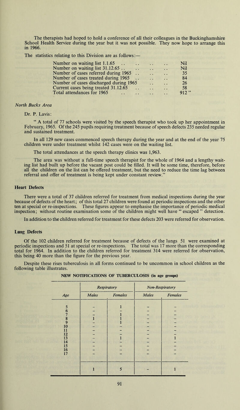 The therapists had hoped to hold a conference of all their colleagues in the Buckinghamshire School Health Service during the year but it was not possible. They now hope to arrange this in 1966. The statistics relating to this Division are as follows:— Number on waiting list 1.1.65 Nil Number on waiting list 31.12.65 .. .. .. .. Nil Number of cases referred during 1965 .. .. .. 35 Number of cases treated during 1965 84 Number of cases discharged during 1965 .. .. 26 Current cases being treated 31.12.65 .. .. .. 58 Total attendances for 1965 912 ” North Bucks Area Dr. P. Lavis: “ A total of 77 schools were visited by the speech therapist who took up her appointment in February, 1965. Of the 245 pupils requiring treatment because of speech defects 235 needed regular and sustained treatment. In all 129 new cases commenced speech therapy during the year and at the end of the year 75 children were under treatment whilst 142 cases were on the waiting list. The total attendances at the speech therapy clinics was 1,963. The area was without a full-time speech therapist for the whole of 1964 and a lengthy wait- ing list had built up before the vacant post could be filled. It will be some time, therefore, before all the children on the list can be offered treatment, but the need to reduce the time lag between referral and offer of treatment is being kept under constant review.” Heart Defects There were a total of 37 children referred for treatment from medical inspections during the year because of defects of the heart; of this total 27 children were found at periodic inspections and the other ten at special or re-inspections. These figures appear to emphasise the importance of periodic medical inspection; without routine examination some of the children might well have “ escaped ” detection. In addition to the children referred for treatment for these defects 203 were referred for observation. Lung Defects Of the 102 children referred for treatment because of defects of the lungs 51 were examined at periodic inspections and 51 at special or re-inspections. The total was 17 more than the corresponding total for 1964. In addition to the children referred for treatment 314 were referred for observation, this being 40 more than the figure for the previous year. Despite these rises tuberculosis in all forms continued to be uncommon in school children as the following table illustrates. NEW NOTIFICATIONS OF TUBERCULOSIS (in age groups) Age Respiratory Non-Respiratory Males Females Males Females 5 - 1 - - 0 7 — 1 8 1 1 - _ 9 - 1 - - 10 - - - 11 - - - - 12 - _ - - 13 - 1 - 1 14 - - - - 15 _ - 16 - - - 17 ■ ■ 1 5 - 1