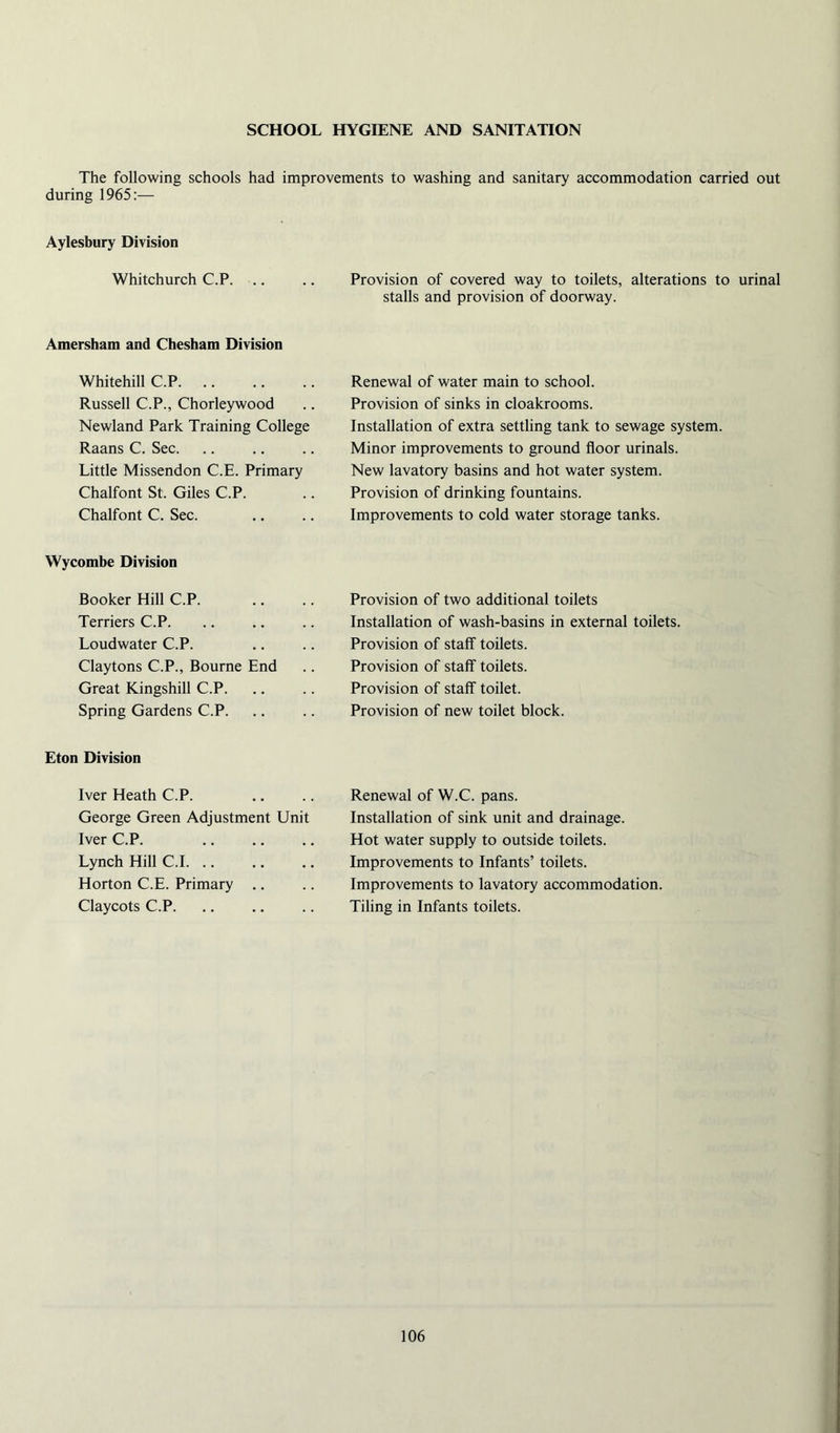 SCHOOL HYGIENE AND SANITATION The following schools had improvements to washing and sanitary accommodation carried out during 1965:— Aylesbury Division Whitchurch C.P. .. Provision of covered way to toilets, alterations to urinal stalls and provision of doorway. Amersham and Chesham Division Whitehill C.P Russell C.P., Chorleywood Newland Park Training College Raans C. Sec. Little Missendon C.E. Primary Chalfont St. Giles C.P. Chalfont C. Sec. Renewal of water main to school. Provision of sinks in cloakrooms. Installation of extra settling tank to sewage system. Minor improvements to ground floor urinals. New lavatory basins and hot water system. Provision of drinking fountains. Improvements to cold water storage tanks. Wycombe Division Booker Hill C.P. Terriers C.P. Loudwater C.P. Claytons C.P., Bourne End Great Kingshill C.P. Spring Gardens C.P. Provision of two additional toilets Installation of wash-basins in external toilets. Provision of staff toilets. Provision of staff toilets. Provision of staff toilet. Provision of new toilet block. Eton Division Iver Heath C.P. George Green Adjustment Unit Iver C.P. Lynch Hill C.I. .. Horton C.E. Primary .. Claycots C.P. Renewal of W.C. pans. Installation of sink unit and drainage. Hot water supply to outside toilets. Improvements to Infants’ toilets. Improvements to lavatory accommodation. Tiling in Infants toilets.