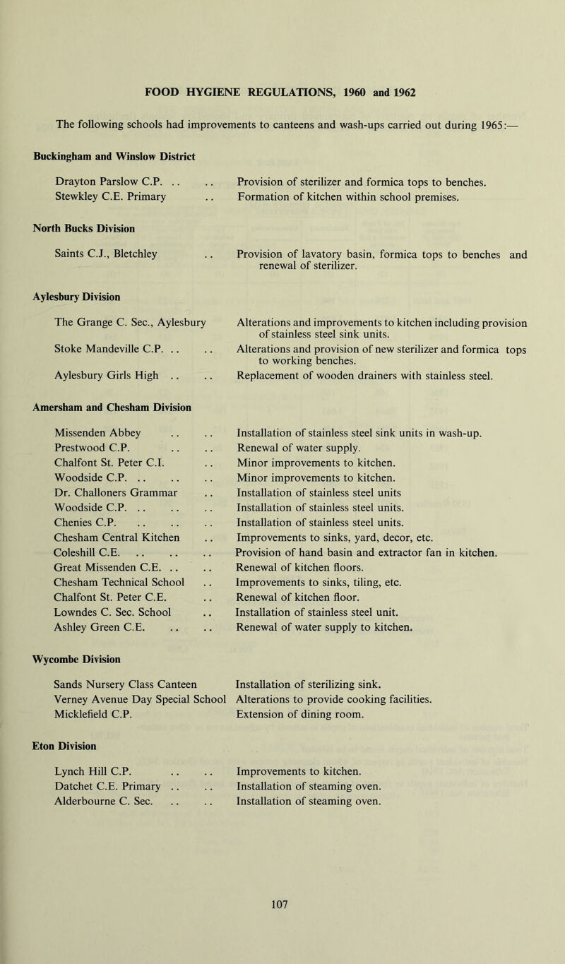 FOOD HYGIENE REGULATIONS, 1960 and 1962 The following schools had improvements to canteens and wash-ups carried out during 1965 Buckingham and Winslow District Drayton Parslow C.P. .. Stewkley C.E. Primary Provision of sterilizer and formica tops to benches. Formation of kitchen within school premises. North Bucks Division Saints C.J., Bletchley Provision of lavatory basin, formica tops to benches and renewal of sterilizer. Aylesbury Division The Grange C. Sec., Aylesbury Stoke Mandeville C.P. .. Aylesbury Girls High .. Alterations and improvements to kitchen including provision of stainless steel sink units. Alterations and provision of new sterilizer and formica tops to working benches. Replacement of wooden drainers with stainless steel. Amersham and Chesham Division Missenden Abbey Prestwood C.P. Chalfont St. Peter C.I. Woodside C.P. .. Dr. Challoners Grammar Woodside C.P. .. Chenies C.P. Chesham Central Kitchen Coleshill C.E Great Missenden C.E, .. Chesham Technical School Chalfont St. Peter C.E. Lowndes C. Sec. School Ashley Green C.E. Installation of stainless steel sink units in wash-up. Renewal of water supply. Minor improvements to kitchen. Minor improvements to kitchen. Installation of stainless steel units Installation of stainless steel units. Installation of stainless steel units. Improvements to sinks, yard, decor, etc. Provision of hand basin and extractor fan in kitchen. Renewal of kitchen floors. Improvements to sinks, tiling, etc. Renewal of kitchen floor. Installation of stainless steel unit. Renewal of water supply to kitchen. Wycombe Division Sands Nursery Class Canteen Verney Avenue Day Special School Micklefield C.P. Installation of sterilizing sink. Alterations to provide cooking facilities. Extension of dining room. Eton Division Lynch Hill C.P. Datchet C.E. Primary .. Alderbourne C. Sec. Improvements to kitchen. Installation of steaming oven. Installation of steaming oven.