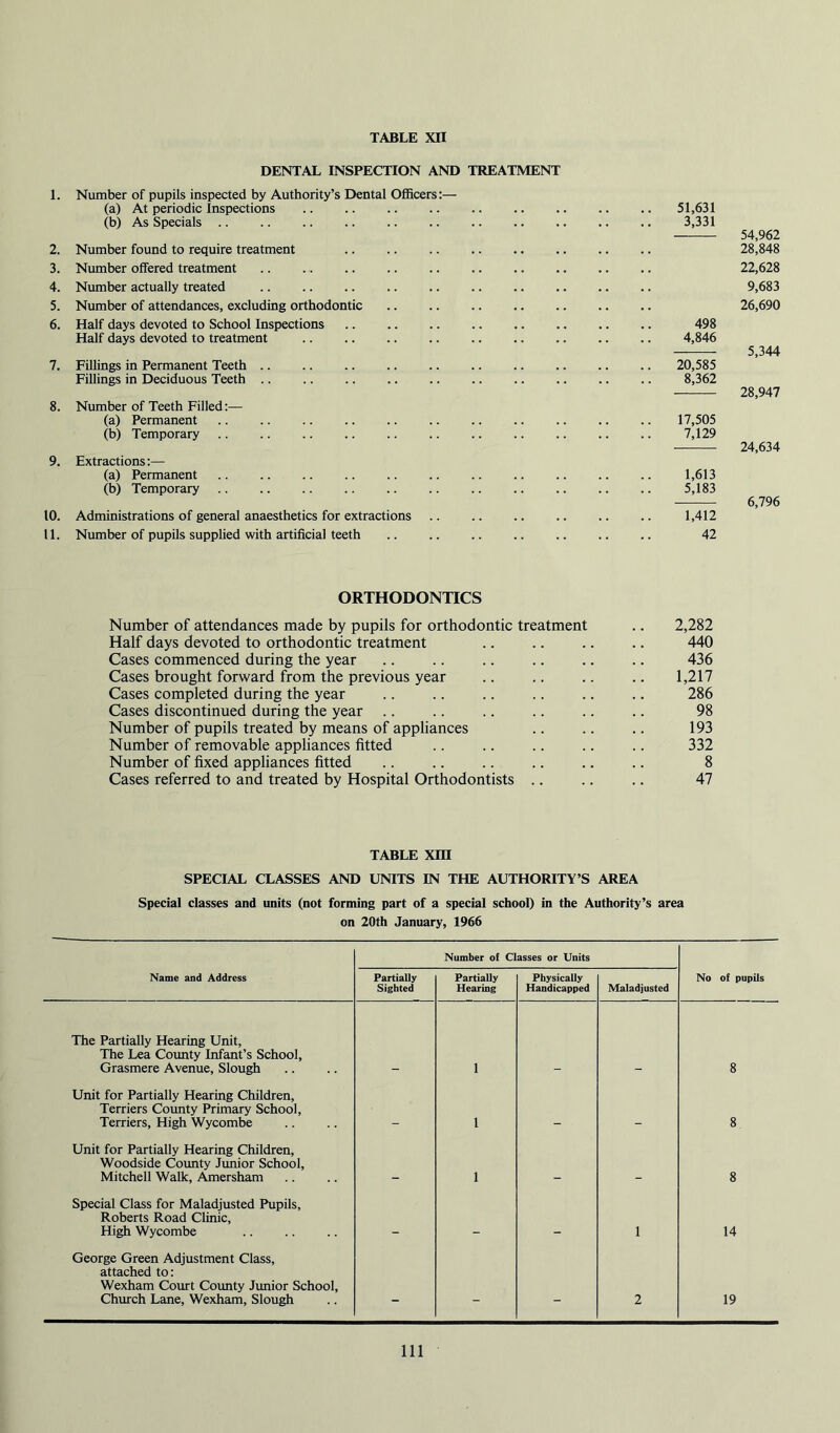 DENTAL INSPECTION AND TREATMENT 1. Number of pupils inspected by Authority’s Dental OflBcers:— (a) At periodic Inspections (b) As Specials 2. Number found to require treatment 3. Number offered treatment 4. Number actually treated 5. Number of attendances, excluding orthodontic .. 6. Half days devoted to School Inspections Half days devoted to treatment 7. Fillings in Permanent Teeth Fillings in Deciduous Teeth .. 8. Number of Teeth Filled:— (a) Permanent (b) Temporary .. .. .. .. .. 9. Extractions:— (a) Permanent (b) Temporary 10. Administrations of general anaesthetics for extractions 11. Number of pupils supplied with artificial teeth .. 51,631 3,331 54,962 28,848 22,628 9,683 26,690 498 4,846 5,344 20,585 8,362 28,947 17,505 7,129 24,634 1,613 5,183 6,796 1,412 42 ORTHODONTICS Number of attendances made by pupils for orthodontic treatment .. 2,282 Half days devoted to orthodontic treatment .. .. .. .. 440 Cases commenced during the year .. .. .. .. .. .. 436 Cases brought forward from the previous year .. .. .. .. 1,217 Cases completed during the year .. .. .. .. .. .. 286 Cases discontinued during the year .. .. .. .. .. .. 98 Number of pupils treated by means of appliances .. .. .. 193 Number of removable appliances fitted .. .. .. .. .. 332 Number of fijced appliances fitted .. .. .. .. .. .. 8 Cases referred to and treated by Hospital Orthodontists .. .. .. 47 TABLE Xm SPECIAL CLASSES AND UNITS IN THE AUTHORITY’S AREA Special classes and units (not forming part of a special school) in the Authority’s area on 20th January, 1966 Number of Classes or Units Name and Address Partially Sighted Partially Hearing Physically Handicapped Maladjusted No of pupils The Partially Hearing Unit, The Lea County Infant’s School, Grasmere Avenue, Slough 1 8 Unit for Partially Hearing Children, Terriers County Primary School, Terriers, High Wycombe 1 8 Unit for Partially Hearing Children, Woodside County Junior School, Mitchell Walk, Amersham 1 8 Special Class for Maladjusted Pupils, Roberts Road Clinic, High Wycombe 1 14 George Green Adjustment Class, attached to: Wexham Court County Jimior School, Church Lane, Wexham, Slough - - - 2 19