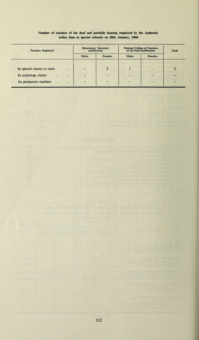 Number of teachers of the deaf and partially hearing employed by the Authority (other than in special schools) on 20th January, 1966 Teachers Employed Manchester qualifi University cation National College of Teachers of the Deaf qualification Total Males Females Males Females In special classes or units . 2 1 . 3 In audiology clinics - - - - - As peripatetic teachers - - - - -