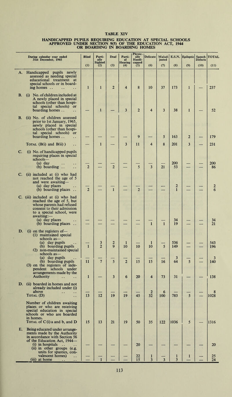 HANDICAPPED PUPILS REQUIRING EDUCATION AT SPECIAL SCHOOLS APPROVED UNDER SECTION 9(5) OF THE EDUCATION ACT, 1944 OR BOARDING IN BOARDING HOMES During calendar year ended 31st December, 1965 Blind (1) Parti- ally Sighted (2) Deaf (3) Parti- al Hearing (4) Physic- ally Handi- capped (5) Delicate (6) Malad- justed (7) E.S.N. (8) Epileptic (9) Speech Defects (10) TOTAL (11) A. Handicapped pupils newly assessed as needing special educational treatment at special schools or in board- ing homes 1 1 2 4 8 10 37 173 1 237 B. (i) No. ofchildren included at A newly placed in special schools (other than hospi- tal special schools) or boarding homes .. 1 3 2 4 3 38 1 52 B. (ii) No. of children assessed prior to 1st January, 1965, newly placed in special schools (other than hospi- tal special schools) or boarding homes .. 9 5 163 2 179 Total (B(i) and B(ii)) — 1 — 3 11 4 8 201 3 — 231 C. (i) No. of handicapped pupils requiring places in special schools— (a) day 200 200 (b) boarding .. 2 — 2 — 5 3 21 53 — — 86 C. (ii) included at (i) who had not reached the age of 5 and were awaiting— (a) day places 2 2 (b) boarding places .. 2 — 1 — 2 — — 1 — — 6 C. (iii) included at (i) who had reached the age of 5, but whose parents had refused consent to their admission to a special school, were awaiting:— (a) day places 34 34 (b) boarding places .. — — — — — 1 1 19 — — 21 D. (i) on the registers of— (1) maintained special schools as— (a) day pupils 3 2 1 1 536 543 (b) boarding pupils 1 2 9 10 10 10 5 149 — — 196 (2) non-maintained special schools as— (a) day pupils 3 3 (b) boarding pupils 11 7 5 2 15 15 16 64 5 — 140 (3) on the registers of inde- pendent schools under arrangements made by the Authority 1 3 6 20 4 73 31 138 D. (ii) boarded in homes and not already included under (i) above 2 6 8 Total(D) 13 12 19 19 45 32 100 783 5 — 1028 Number of children awaiting places or who are receiving special education in special schools or who are boarded in homes. Total of C (i) a and b, and D 15 13 21 19 50 35 122 1036 5 1316 E. Being educated under arrange- ments made by the Authority in accordance with Section 56 of the Education Act, 1944— (i) in hospitals .. 20 20 (ii) in other groups (e.g. units for spastics, con- valescent homes) 22 1 1 1 25 (iii) at home — 1 15 3 3 1 24