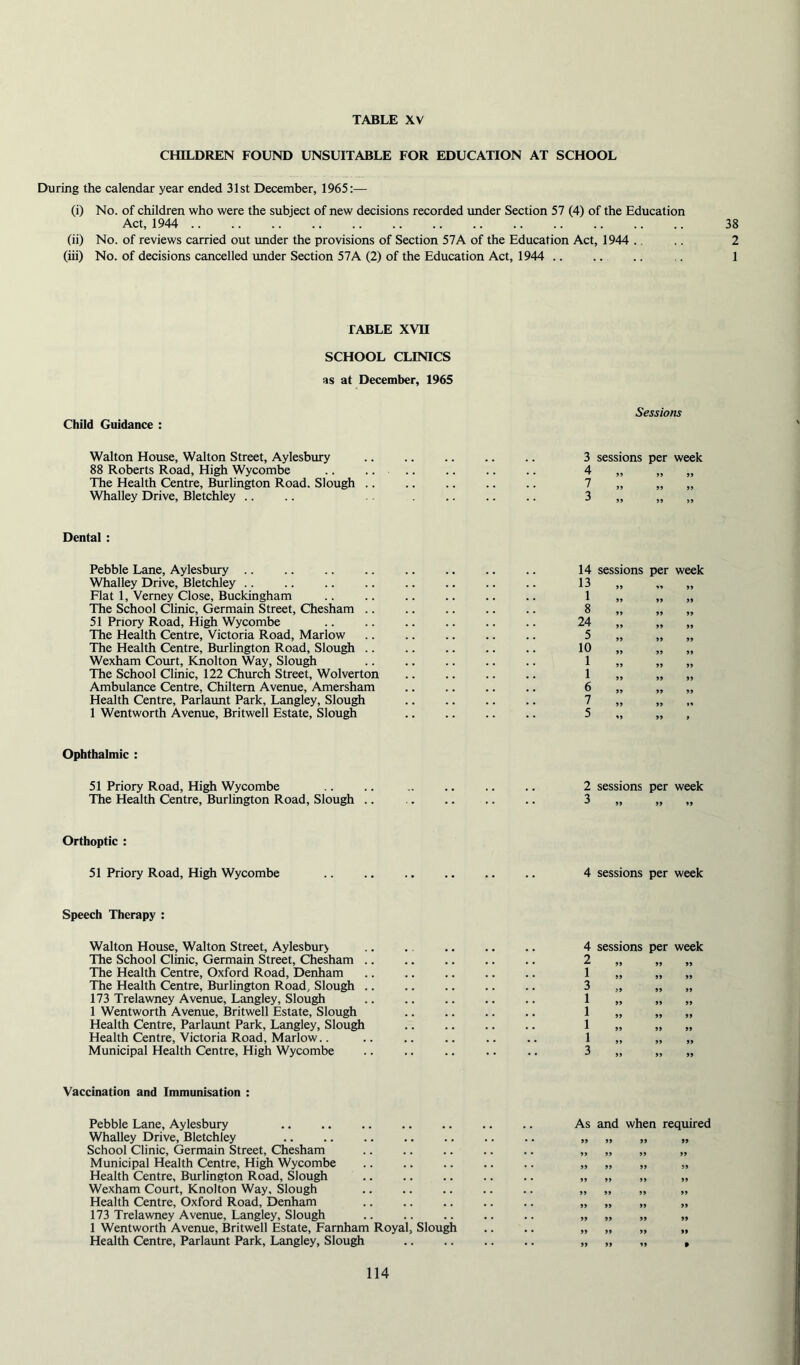 CHILDREN FOUND UNSUITABLE FOR EDUCATION AT SCHOOL During the calendar year ended 31st December, 1965:— (i) No. of children who were the subject of new decisions recorded under Section 57 (4) of the Education Act, 1944 38 (ii) No. of reviews carried out under the provisions of Section 57A of the Education Act, 1944 .. 2 (iii) No. of decisions cancelled imder Section 57A (2) of the Education Act, 1944 .. .. .. .. 1 FABLE XVn SCHOOL CLINICS as at December, 1965 Sessions Child Guidance : Walton House, Walton Street, Aylesbury 88 Roberts Road, High Wycombe The Health Centre, Burlington Road. Slough .. Whalley Drive, Bletchley .. Dental : Pebble Lane, Aylesbury .. 14 sessions per week Whalley Drive, Bletchley .. 13 „ „ „ Flat 1, Verney Close, Buckingham 1 „ „ „ The School Clinic, Germain Street, Chesham 8 „ „ „ 51 Priory Road, High Wycombe .. 24 „ „ „ The Health Centre, Victoria Road, Marlow .. .. .. .. .. 5 „ „ „ The Health Centre, Burlington Road, Slough .. .. .. .. .. 10 „ „ „ Wexham Court, Knolton Way, Slou^ .. .. .. .. .. 1 „ „ „ The School Clinic, 122 Church Street, Wolverton .. .. .. .. 1 „ „ „ Ambulance Centre, Chiltem Avenue, Amersham .. .. .. .. 6 „ „ Health Centre, Parlaunt Park, Langley, Slough 7 „ „ 1 Wentworth Avenue, Britwell Estate, Slough 5 „ „ , 3 sessions per week 4 ^ »5 )> 99 7 ' 99 99 99 3 99 99 99 Ophthalmic : 51 Priory Road, High Wycombe .. .. .. .. .. .. 2 sessions per week The Health Centre, Burlington Road, Slough .. .. .. .. .. 3 „ „ „ Orthoptic : 51 Priory Road, High Wycombe .. .. 4 sessions per week Speech Therapy : Walton House, Walton Street, Aylesbur> The School Clinic, Germain Street, Chesham The Health Centre, Oxford Road, Denham The Health Centre, Burlington Road, Slough 173 Trelawney Avenue, Langley, Slough 1 Wentworth Avenue, Britwell Estate, Slough Health Centre, Parlaunt Park, Langley, Slough Health Centre, Victoria Road, Marlow.. Municipal Health Centre, High Wycombe 4 sessions per week Vaccination and Immunisation : Pebble Lane, Aylesbury As and when required Whalley Drive, Bletchley .. .. .. .. .. .. .. » » » School Clinic, Germain Street, Chesham „ „ „ » Municipal Health Centre, Hi^ Wycombe „ „ » „ Health Centre, Burlington Road, Slough ,, ,, >, » Wexham Court, Knolton Way, Slough .. .. .. .. .. „ „ „ >. Health Centre, Oxford Road, Denham „ „ >, » 173 Trelawney Avenue, Langley, Slough „ „ » » 1 Wentworth Avenue, Britwell Estate, Famham Royal, Slough .. .. „ „ >, » Health Centre, Parlaunt Park, Langley, Slough ,, ,, »