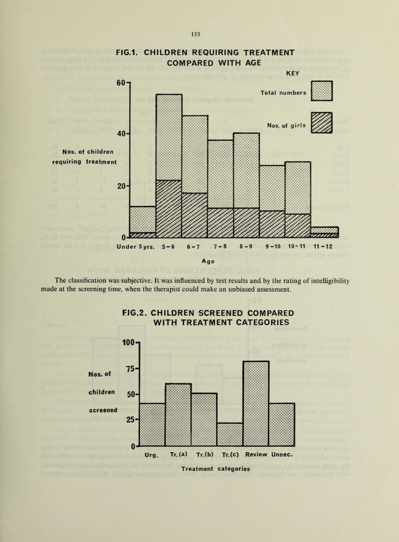 FIG.1. CHILDREN REQUIRING TREATMENT COMPARED WITH AGE KEY Nos. of children requiring treatment Age The classification was subjective. It was influenced by test results and by the rating of intelligibility made at the screening time, when the therapist could make an unbiased assessment. FIG.2. CHILDREN SCREENED COMPARED WITH TREATMENT CATEGORIES Treatment categories