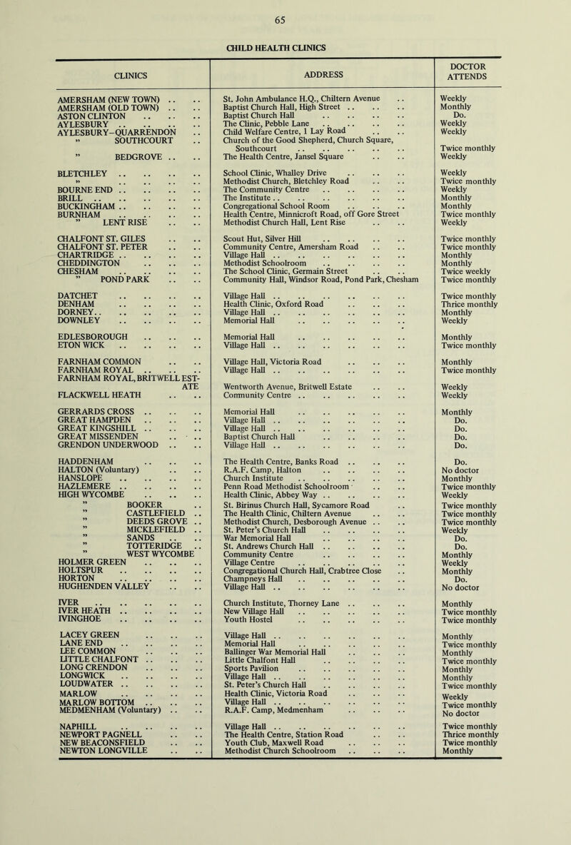 CHILD HEALTH CLINICS CLINICS ADDRESS DOCTOR ATTENDS AMERSHAM (NEW TOWN) .. St. John Ambulance H.Q., Chiltern Avenue Weekly AMERSHAM (OLD TOWN) .. Baptist Church Hall, High Street Monthly ASTON CLINTON Baptist Church HaU Do. AYLESBURY The CUnic, Pebble Lane Child Welfare Centre, 1 Lay Road Weekly AYLESBURY-QUARRENDON Weekly ” S'OUTHCOURT Church of the Good Shepherd, Church Square, Southcourt Twice monthly ” BEDGROVE .. The Health Centre, Jansel Square Weekly BLETCHLEY School Clinic, WhaUey Drive Weekly . • . . . • . Methodist Church, Bletchley Road Twice monthly BOURNE END The Community Centre Weekly BRILL The Institute Monthly BUCKINGHAM Congregational School Room Monthly BURNHAM Health Centre, Minnicroft Road, off Gore Street Twice monthly ” LENT RISE Methodist Church Hall, Lent Rise Weekly CHALFONT ST. GILES Scout Hut, Silver Hill Twice monthly CHALFONT ST. PETER Community Centre, Amersham Road Twice monthly CHARTRIDGE Village Hall Monthly CHEDDINGTON Methodist Schoolroom Monthly CHESHAM The School Clinic, Germain Street Twice weekly ” PONDPARK Community Hall, Windsor Road, Pond Park, Chesham Twice monthly DATCHET Village Hall Twice monthly DENHAM Health Clinic, Oxford Road Thrice monthly DORNEY Village Hall Monthly DOWNLEY Memorial Hall Weekly EDLESBOROUGH Memorial HaU Monthly ETON WICK Village HaU Twice monthly FARNHAM COMMON ViUage HaU, Victoria Road Monthly FARNHAM ROYAL FARNHAM ROYAL, BRITWELL EST- Village HaU Twice monthly ATE Wentworth Avenue, BritweU Estate Weekly FLACKWELL HEATH Conmunity Centre Weekly GERRARDS CROSS Memorial HaU Monthly GREAT HAMPDEN Village HaU .. Do. GREAT KINGSHILL Village HaU Do. GREAT MISSENDEN .. .. Baptist Church HaU Do. GRENDON UNDERWOOD .. Village HaU Do. HADDENHAM The Health Centre, Banks Road Do. HALTON (Voluntary) R.A.F. Camp, Halton No doctor HANSLOPE Church Institute Monthly HAZLEMERE Penn Road Methodist Schoolroom ■ Twice monthly HIGH WYCOMBE Health Clinic, Abbey Way Weekly ” BOOKER St. Birinus Church HaU, Sycamore Road Twice monthly ” CASTLEFIELD .. The Health Clinic, Chiltern Avenue Twice monthly ” DEEDS GROVE .. Methodist Church, Desborough Avenue .. Twice monthly ” MICKLEFIELD .. St. Peter’s Church Hall Weekly ” SANDS War Memorial HaU Do. ” TOTTERIDGE .. St. Andrews Church HaU Do. ” WEST WYCOMBE Community Centre Monthly HOLMER GREEN Village Centre Weekly HOLTSPUR Congregational Church HaU, Crabtree Close Monthly HORTON Champneys HaU Do. HUGHENDEN VALLEY ViUage HaU No doctor IVER Church Institute, Thorney Lane Monthly rVER HEATH New ViUage HaU Twice monthly IVINGHOE Youth Hostel Twice monthly LACEY GREEN ViUage HaU Monthly LANE END Memorial HaU Twice monthly LEE COMMON BaUinger War Memorial HaU Monthly UTTLE CHALFONT Little Chalfont HaU Twice monthly LONG CRENDON Sports PaviUon Monthly LONGWICK ViUage HaU Monthly LOUDWATER St. Peter’s Church HaU Twice monthly MARLOW Health Clinic, Victoria Road Weekly MARLOW BOTTOM ViUage HaU MEDMENHAM (Voluntary) .. R.A.F. Camp, Medmenham No doctor NAPHILL VUlageHaU Twice monthly NEWPORT PAGNELL The Health Centre, Station Road Thrice monthly NEW BEACONSFIELD Youth Club, MaxweU Road Twice monthly NEWTON LONGVILLE Methodist Church Schoolroom Monthly