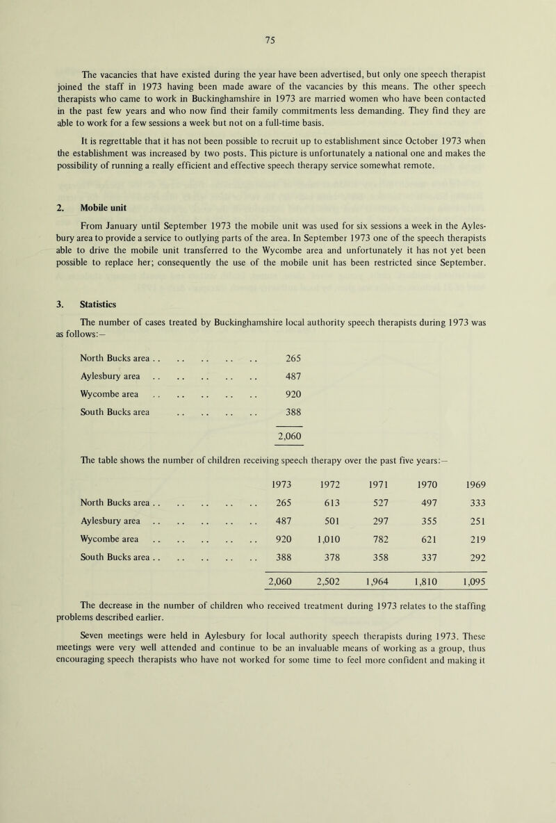 The vacancies that have existed during the year have been advertised, but only one speech therapist joined the staff in 1973 having been made aware of the vacancies by this means. The other speech therapists who came to work in Buckinghamshire in 1973 are married women who have been contacted in the past few years and who now find their family commitments less demanding. They find they are able to work for a few sessions a week but not on a full-time basis. It is regrettable that it has not been possible to recruit up to establishment since October 1973 when the establishment was increased by two posts. This picture is unfortunately a national one and makes the possibility of running a really efficient and effective speech therapy service somewhat remote. 2, Mobile unit From January until September 1973 the mobile unit was used for six sessions a week in the Ayles- bury area to provide a service to outlying parts of the area. In September 1973 one of the speech therapists able to drive the mobile unit transferred to the Wycombe area and unfortunately it has not yet been possible to replace her; consequently the use of the mobile unit has been restricted since September. 3. Statistics The number of cases treated by Buckinghamshire local authority speech therapists during 1973 was as follows:— North Bucks area 265 Aylesbury area 487 Wycombe area 920 South Bucks area 388 2,060 The table shows the number of children receiving speech therapy over the past five years:— 1973 1972 1971 1970 1969 North Bucks area 265 613 527 497 333 Aylesbury area .. . . 487 501 297 355 251 Wycombe area 920 1,010 782 621 219 South Bucks area 388 378 358 337 292 2,060 2,502 1,964 1,810 1,095 The decrease in the number of children who received treatment during 1973 relates to the staffing problems described earlier. Seven meetings were held in Aylesbury for local authority speech therapists during 1973. These meetings were very well attended and continue to be an invaluable means of working as a group, thus encouraging speech therapists who have not worked for some time to feel more confident and making it