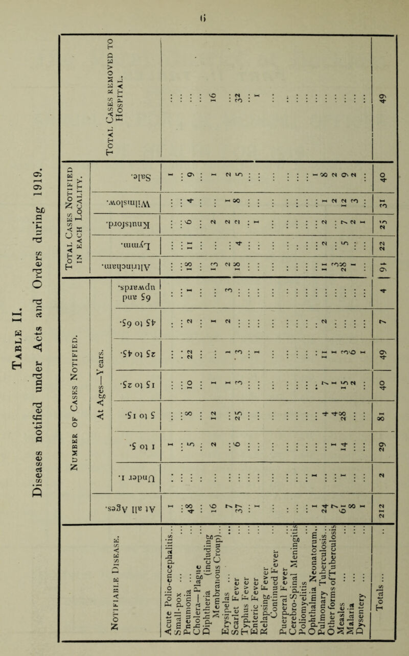 Diseases notified under Acts and Orders during 1919. , Cases removed to Hospital. • • • • VO • N • w : : . : « : ro . : Ov < H O H Q U . >■ £ f- •aiRS : cv : >-1 N ; ; : : : ; H. 00 P4 a> N : 0 ■Cf Z u . o •AVOlSUljl^ ; : ^ : ; 2 12 3 ro : : VO ; (S N c« ; ; ; : : : n -< M TUT3ipUj.U[V ; : 00 • fo M» : • . : : : « <-ooo « : Ov •spjBAvdn puv’ S9 •S9 0} St' . : N : *-• ; : Q W b (-1 tA u a V •Sfr oj Sr I e. I zz : : : ; « HI rovo «-■ Ov cn c/3 >* 1 0/ t/) 'SrojSi ... 10 3 ; : : , « 10 m ; < u ti. o < < •Si 01 S 1 • • CO • N : • ; : . NN . N . . 1 CW a ta PQ s •S o) 1 ; U-) ; N : 'O : : : Ov N •I japuQ 1 I N •s33v UB IV HI • 00 • VO : . -u- . « fo . : « *- 00 « . . . vO 212 W3 C u: ■y) tc < 'j. b Acute Polio-encephalitis... Small-pox Pneumonia ... Cholera—Plague Diphtheria (including Membranous Croup)... Erysipelas ... Scarlet Fever Typhus Fever Enteric Fever Relapsing Fever Continued Fever Puerperal Fever Cerebro-Spinal Meningitis Poliomyelitis Ophthalmia Neonatorum.. Pulmonary Tuberculosis... Other forms ofTuberculosis Measles Malaria Dysentery ... Totals ...