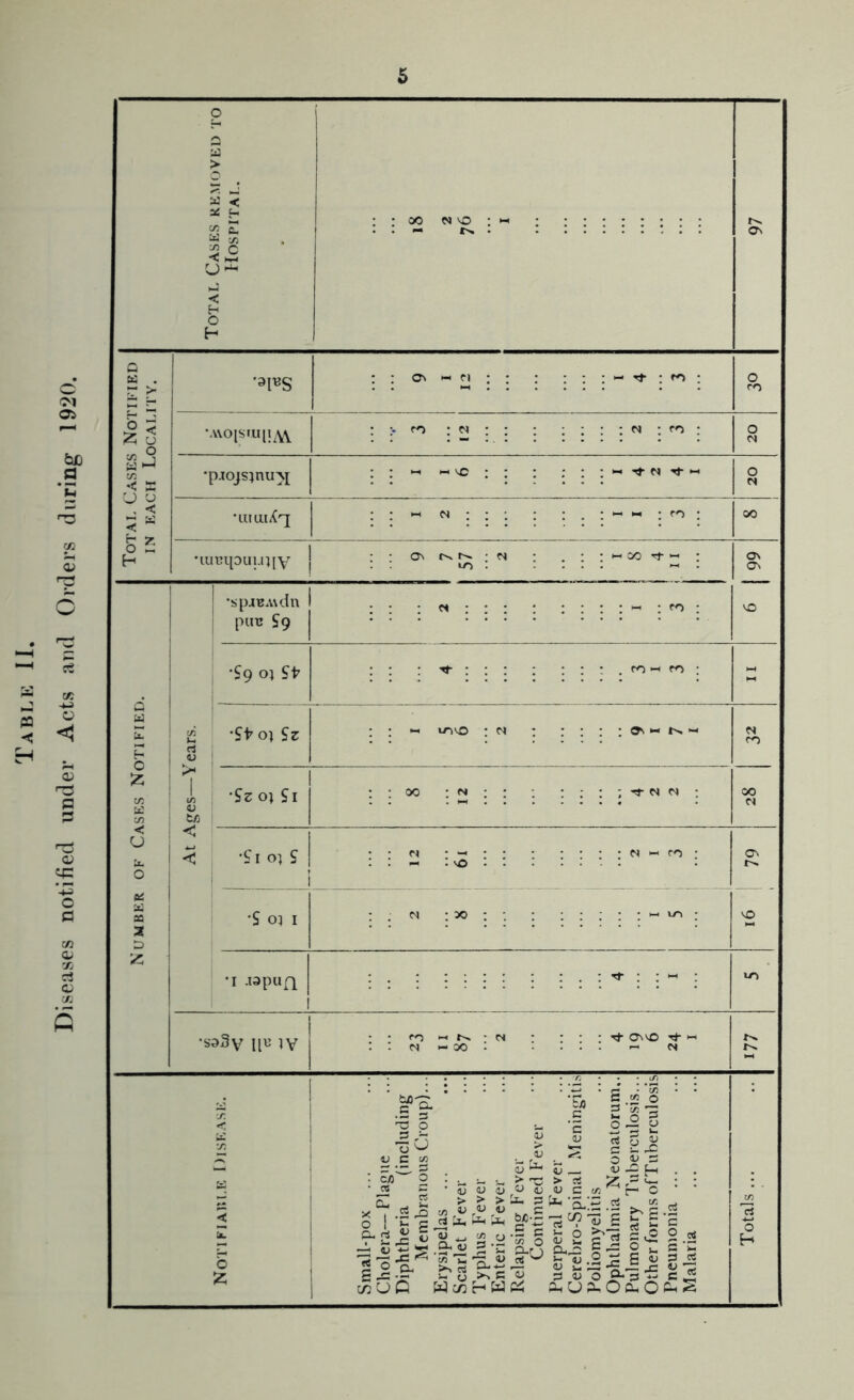 Diseases notified under Acts and Orders during 1920. Total Casks removed to Hospital. 1 1 : ; 00 N o : « : ;:•::••• r>. Total Cases Notieied IN each Locality. •9FS rrONH-fi:: : o ro •A\0[SlU[j^\Y 3 12 2 3 O M •p.iojs}nuAj O n •uiaiXq : : N : : : : oo 'iuuipui.ii[v • • o^ : . .... >-> . ON ON Number ok Cases Notified. At Ages—Years. •spjBA\dn pint ^9 ■ • • «••• ‘ NO •Sp oi St :: :: •St O) S3 • • M vn>o • * : • • • « t>. N ro 1 •S3 oi Si 1 • - 00 CO •SI oi S 1 i C 1 3 19 31 ON t--. •S oi I (VJ • 50 • • : lO ; NO •1 .lapuQ 1 ■ . • : • : : : : . : ^ ^ : u-> •saSy IP IV • • ro ►« I-.. • : : ; : ri- m :.c^>-oo. ... -I N ^ 1 Tr. 1 < ui 1 1 o Small-pox Cholera—Plague Diphtheria (including Membranous Croup)... Erysipelas ... Scarlet Fever Typhus Fever Enteric Fever Relapsing Fever Continued F'ever Puerperal Fever Cerebro-Spinal Meningitis Poliomyelitis Ophthalmia Neonatorum.. Pulmonary Tuberculosis... Other forms of Tuberculosis Pneunmnia ... Malaria Totals ...