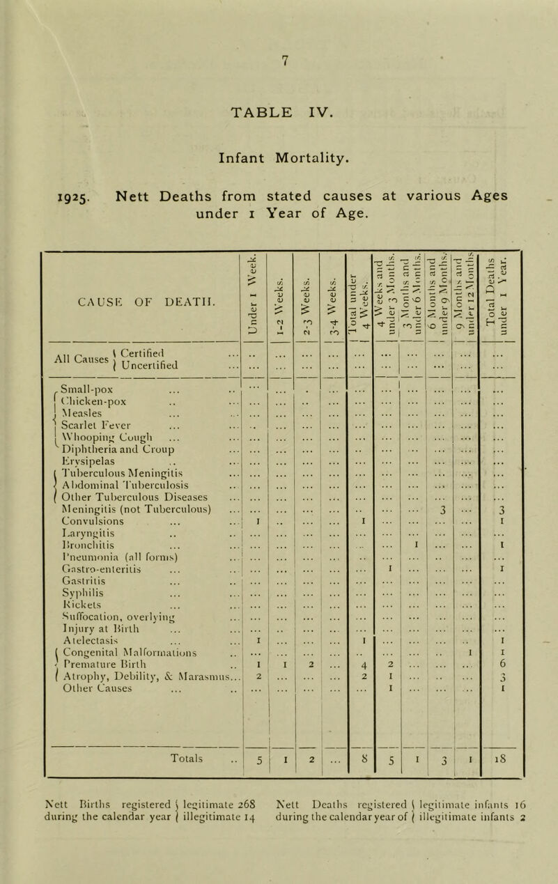 TABLE IV. Infant Mortality. 1925. Nett Deaths from stated causes at various Ages under i Year of Age. tA -il C ^ ‘ -gi ■J. — rt j; V . ^ 0 rt c 1 rt c -n 0. 5 Tip V V -a — CAUSK OF DEATH. <D V <u ai <-o 5 V 'V cfl ^ > V ■ -j h. ^ X 0 c f-n c ' cO = ON C J—J N rO ^ 1 “ - == All Causes ! Certified ... 1 Uncertified , Small-pox Chicken-pox j Measles 1 Scarlet Fever ! Whooping Cough ^Diphtheria and Croup .. ... . . Ifrvsipelas ( Tuberculous Meningitis 1 Abdominal Tuberculosis ( Other Tuberculous Diseases Meningitis (not Tuberculous) ... 3 3 Convulsions I I I Laryngitis Bronchitis ... I i I’neumonia (all forms) Gastro-enleritis Gastritis Syphilis Rickets ... ... ::: I ... I Suffocation, overlying Injury at Birth Atelectasis I I I ( Congenital Malformations 1 I ' Premature Birth 1 I 2 4 2 6 1 Atrophy, Debility, 8; Marasmus... 2 2 I 3 Other Causes ... I 1 I Totals 5 j I 2 8 5 I ! :> 1 18 Nett Births registered i legitimate 268 Nett Deaths registered \ legitimate infants 16 during the calendar year \ illegitimate 14 during the calendar year of \ illegitimate infants 2