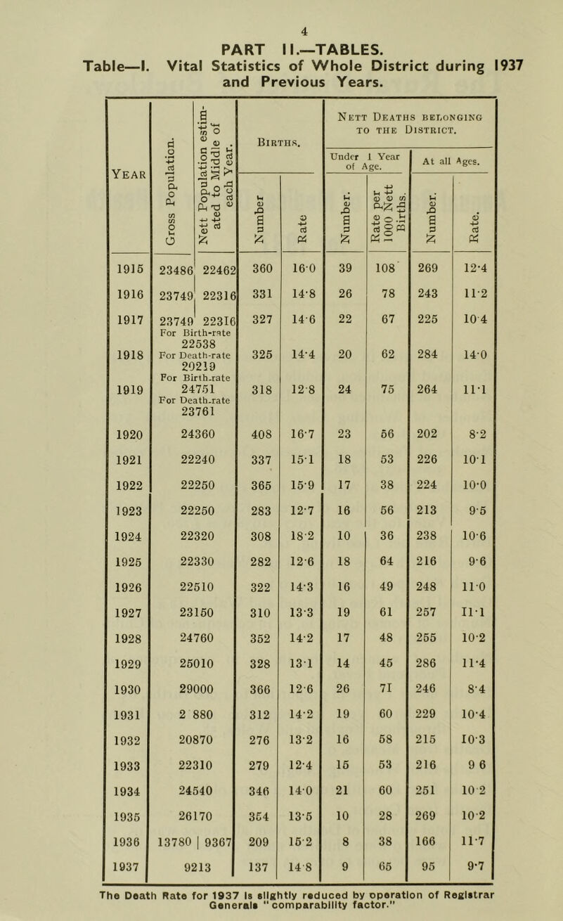 PART II.—TABLES. Table—I. Vital Statistics of Whole District during 1937 and Previous Years. d 1 a m o  ® . Births. Nett Deaths beeonging TO THE District. Year O *•«-» Nett Population ated to MiddI each Year Under 1 Year of Age. At all Ages. 'S a o a, c/5 C/5 o u O Number Rate Number. Rate per 1000 Nett Births. Number. Rate. 1916 23486 22462 360 160 39 108 269 12-4 1916 23749 22316 331 14-8 26 78 243 11-2 1917 23749 22316 For Birth-r'ite 22638 327 14-6 22 67 225 10 4 1918 For Death-rate 20219 For Birth-rate 325 14-4 20 62 284 140 1919 24761 For Death-rate 23761 318 12-8 24 75 264 111 1920 24360 408 16-7 23 66 202 8-2 1921 22240 337 151 18 53 226 101 1922 22250 365 15-9 17 38 224 10-0 1923 22250 283 12-7 16 66 213 9-5 1924 22320 308 18-2 10 36 238 10-6 1925 22330 282 12-6 18 64 216 9-6 1926 22510 322 14-3 16 49 248 no 1927 23160 310 13-3 19 61 257 111 1928 24760 352 142 17 48 265 10-2 1929 25010 328 131 14 45 286 11-4 1930 29000 366 12 6 26 71 246 8-4 1931 2 880 312 14-2 19 60 229 10-4 1932 20870 276 13-2 16 68 215 10-3 1933 22310 279 12-4 16 63 216 9 6 1934 24540 346 140 21 60 261 10 2 1935 26170 364 13-5 10 28 269 10-2 1938 13780 1 9367 209 16-2 8 38 166 11-7 1937 9213 137 14 8 9 66 95 9-7 The Death Rate for 1937 Is slightly reduced by operation of Registrar Generals comparability factor.”