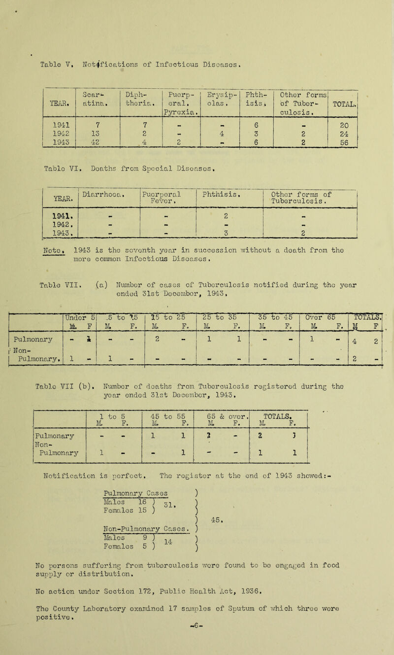 YEM. Scar^* atina. Diph- theria . Puerp- eral . Pyrexia. Erysip- elas . Phth- isis i Other forms of Tuber- culosis . TOTAL. 1941 7 7 6 20 1942 13 2 - 4 3 2 24 1943 42 4 2 - 6 2 56 Table VI, Deaths from Special Diseases, YEAR. Diarrhoea, Puerperal Fever, Phthisis, Other forms of Tuberculosis. 1941, ■ 2 1942. - - - 1943. «*■ 3 2 Note» 1943 is the seventh year in succession without a death from the more common Infectious Diseases, Table VII, (a) Number of oases of Tuberculosis notified during the year ended 31st December, 1943, Under 5 M. F .5 to 15 M. F, 15 to 25 M. F« 25 to 35 M. F. 35 to 45 li Fo Over 65 M. F. JL F . Pulmonary ■ Non- Pulmonary. - Sc 1 - 1 2 1 1 1 4 2 2 Table VII (b). Number of year ende deaths from Tuberculosis registered during the i 31st December, 1943, 1 to 5 }L F. 45 to 55 Mo Fo 65 & ox^er, M. F. TOTALS. }l F. Pulmonary Non- Pulmonary 1 1 1 1 1 2 3 ^ 1 1 : Notification is perfect. The register at the end of 1943 showed Pulmonary Cases ) Males 16 ) ^ ) Females 15 ) ’ ) ) 45. Non-Pulmonary Cases. ) 'Males 9 ) ~ ) Females 5 ) 'j No persons suffering from tuberculosis wore found to bo engaged in food supply or distribution. No action under Section 172, Public Health Act, 1936, The County Laboratory examined 17 samples of Sputum of which three were positive. -6-