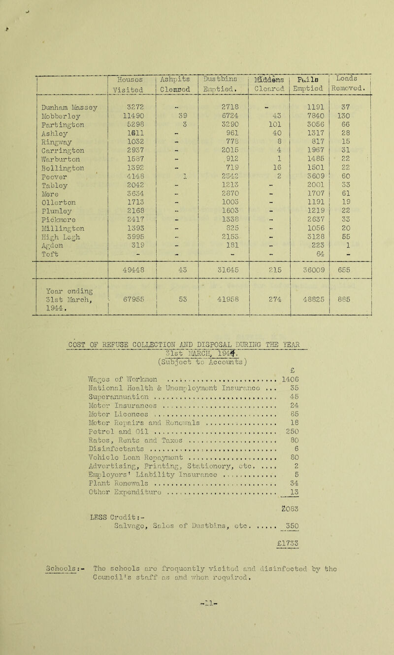 Houses Ashpits Dustbins Middens Pailo Loads i 1 Visited Cleared Emptied, Cleared Emptied Removed. Dunham. Massey 3272 2718 1191 • 37 Mobberley 11490 39 6724 43 7840 130 Partington 5298 3 32 90 101 3056 66 Ashley 1611 - 961 40 1317 28 Ringvj'ay 1032 - 778 8 817 15 Carrington 2937 - 2015 4 1967 31 VYarburton 1587 912 1 1485 22 Bollington 13 92 - 719 16 1501 22 Peover 4148 n J- 2342 2 3609 60 Tabloy 2042 - 1213 2001 33 Ifere 3634 2870 - 1707 61 Ollerton 1713 1003 - 1191 19 Plumley 2168 -- 1603 - 1219 22 Pickmcre 2417 - 1338 2637 33 Millington 1393 - 825 - 1056 20 High Legh 3995 - 2153 - 3128 55 Agdon 319 - 181 - 223 1 Toft - - -  64 - 49448 43 31645 215 36009 655 Year ending 31st March, 67955 53 41958 274 48825 885 i 1944. J COST OF REFUSE COLLECTION MB DISPOSAL DURING THE YEAR 51st I/iARCC 194fr (Subject to Accounts) £ Yfagos of Yrorkiuen 1406 National Health & Unomployinent Insurance ... 35 Superannuation 45 Motor Insuranccjs ........................... 24 Motor Iiiconces .............................. 85 Motor Repairs and Roneu'als 18 Petrol and Oil 250 Rates j Rents and Taxes 80 Disinfectants 6 Vehicle Loan RGpa3nnent 80 Advertising, Printing, Stationery, etc, .... 2 Employers’ Liability Insurance 5 Plant Renewals . 34 Other Expenditure 13 LESS Credit:- Salvage, Sales of Dustbins, etc. 2083 350 Schools: The schools are frequently visited and disinfected by the Council’s staff as and when required.