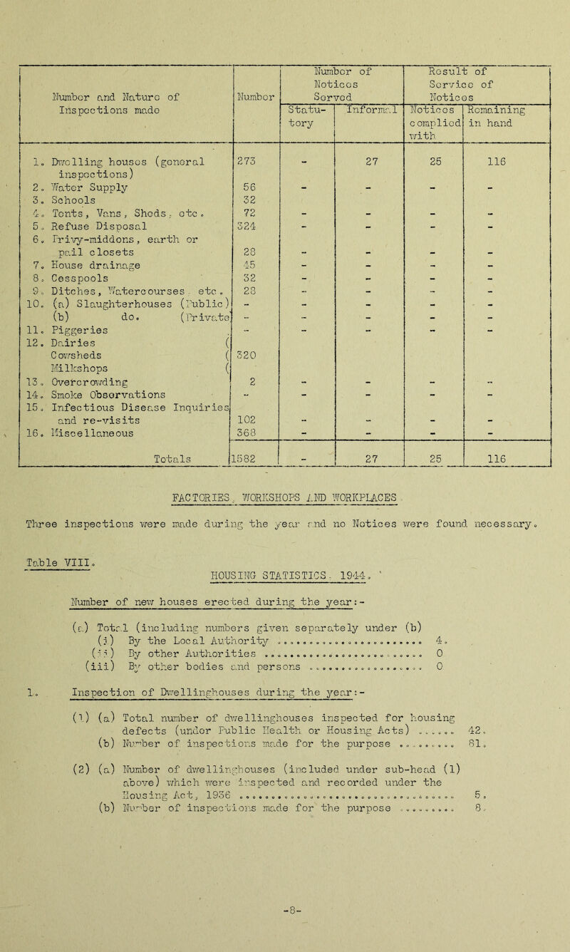 Number and Nature of Number Notices Served Service of Notices Inspections mado Statu- tory Informal Notices c omplied vrith Remaining in hand lo Ihnclling houses (general 273 27 25 116 inspections) 2 o Water Supply So Schools 56 32 — — 4o Tents, Vans, Sheds, etc» 72 - - - - 5 o Refuse Disposal 324 - - - - 6o Privy-middons, earth or pail closets 28 - - - - 7o House drainage 45 - - - - 8o Cesspools 32 - - - - 9, Ditches, Watercourses, etc» 28 - - - 10. (a) Slaughterhouses (Public) - - - - - (b) do. (Private, - - - - - 11. Piggeries - - - - 12, Dairies ( CoT/sheds ( 320 Milkshops ( 13 o Overc r owcl ing 2 - - - 14. Smoke Observations - - - - - 15, Infectious Disease Inquiries and re-visits 102 - o. - - 16. Hisceilaneous 368 - ” - - Totals 1582 27 25 116 FACTORIES, 7r0RKSH0PS LW WORKPUCES Three inspections were made during the year r.nd no Notices were found necessaryo Table VIII HOUSING STATISTICS, 1944» ' Number of new houses erected during the year:- (a) Totc-l (including numbers given separately under (b) (j ) By the Loc al Authority ..»,»»„«„».«o».»o.«.,,4 c (:' i) By other A\,ithor ities .«.o «oo ooo o» = « o0 (iii) By other bodies and persons „o,.»..occ»o,.o.oo 0 lo Inspection of IK^rellinghouses during the year;- (1) (a) Total number of divellinghouses inspected for housing defects (under Public Health or Housing Acts) 42c (b) Number of inspections made for the purpose ^ ^ ^ „ 81 ^ (2) (a) Number of dvvellinghouses (included under sub-head (l) above) vdiich ivere inspected and recorded under the Hous ing Ac15 1936 <,»o. o».»oc ..»c. o»»oo« c „ ^ ^ o = „ (b) Nu’~'ber of inspections made for the purpose o „» „ o . »o 5, 8.-