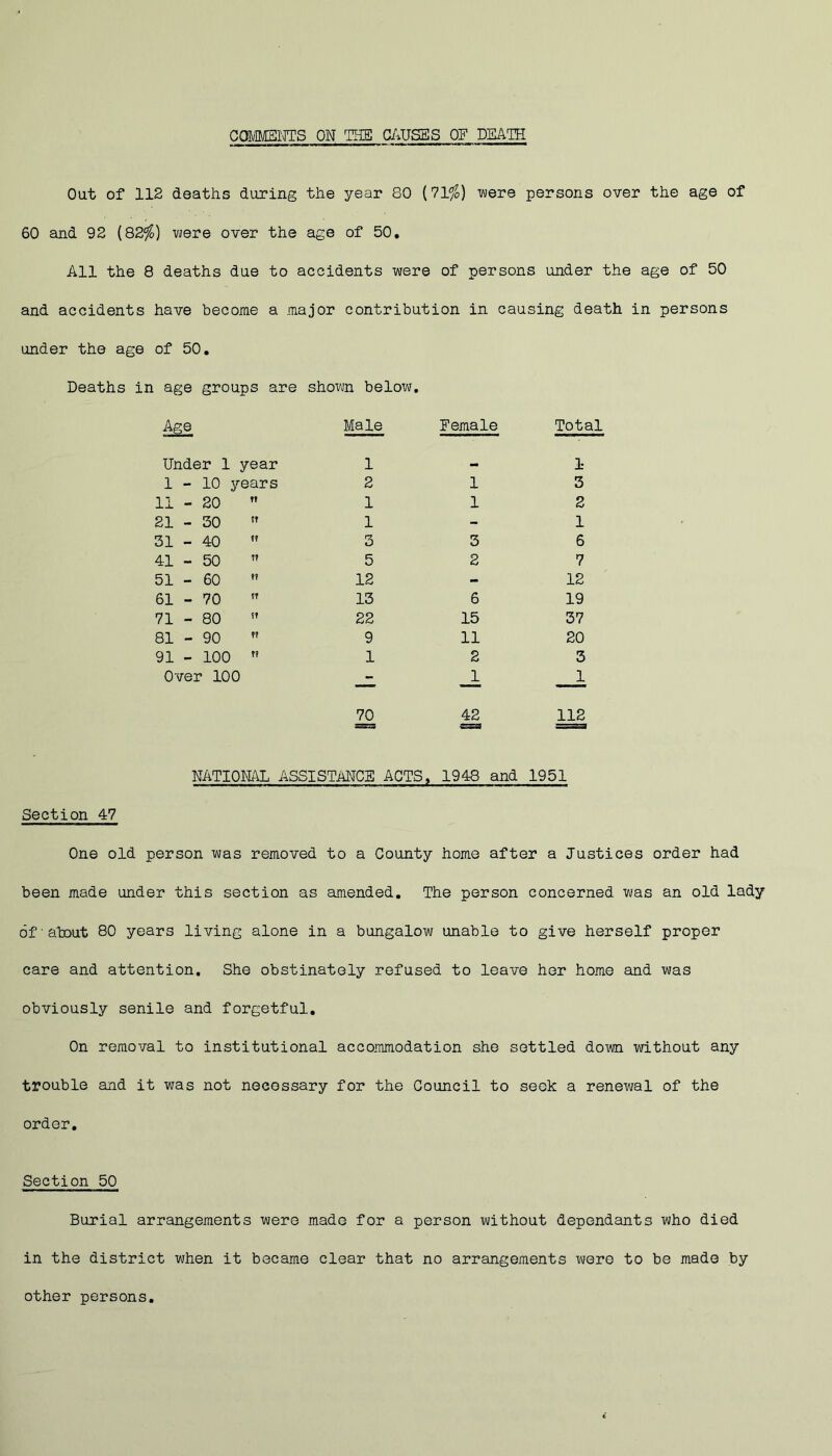 GOMMEIJTS ON THE CAUSES 0? DEATH Out of 112 deaths during the year 80 (71^) were persons over the age of 60 and 92 (82^) were over the age of 50, All the 8 deaths due to accidents were of persons under the age of 50 and accidents have become a major contribution in causing death in persons under the age of 50, Deaths in age groups are shown below. to Male Female Total Under 1 year 1 .. 1 1-10 years 2 1 3 11 - 20 ft 1 1 2 21 - 30 tr 1 - 1 31-40 f? 3 3 6 41 - 50 T? 5 2 7 51 - 60 ?? 12 - 12 61 - 70 13 6 19 71 - 80 ft 22 15 37 81 - 90 ?? 9 11 20 91 - 100 r? 1 2 3 Over 100 J. 1 70 SSSEh3 42 112 NATIONAL ASSISTANCE ACTS, 1948 and 1951 Section 47 One old person was removed to a County home after a Justices order had been made under this section as amended. The person concerned was an old lady of about 80 years living alone in a bungalow unable to give herself proper care and attention. She obstinately refused to leave her home and was obviously senile and forgetful. On removal to institutional accommodation she settled down without any trouble and it was not necessary for the Council to seek a renewal of the order. Section 50 Burial arrangements were made for a person without dependants who died in the district when it became clear that no arrangements were to be made by other persons
