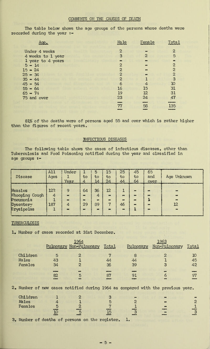 COMMENTS ON THE CAUSES OF DEATH The table below shows the age groups recorded during the year s- of the persons whose deaths were Age.. Male Female Total Under 4 weeks 2 mm 2 4 weeks to 1 year 3 2 5 1 year to 4 years mm - mk 5-14 2 - 2 15 - 24 2 - 2 25-34 2 - 2 35-44 2 1 3 45-54 6 4 10 55-64 16 15 31 65 - 74 19 12 31 75 and over 23 24 47 77 58 135 81% of the deaths were of persons aged 55 and over which is rather higher than the figures of recent years. INFECTIOUS DISEASES The following table shows the cases of infectious diseases? other than Tuberculosis and Food Poisoning notified during the year and classified in age groups s- Disease All Ages Under 1 Year 1 to 4 5 to 14 15 to 24 25 to 44 45 to 64 65 and over Age Unknown Measles 122 9 64 36 12 1 1 - Whooping Cough 4 mm 4 - mm mm - Pneumonia 1 - mm - - - - 1 - Dys enter1/ 187 4 29 89 7 46 - - 12 Erysipelas 1 mm *• •m 1 mm mm TUBERCULPSIS 1. Number of cases recorded at 31st December. 1964 Pulmonarv Non-Pulmonarv Total Pu Imonarv 1963 Non-Pulmonarv Total Children 5 2 7 8 2 10 Males 43 1 44 44 1 45 Females 34 2 36 39 3 42 M _• 82 5 87 91 6 97 mmm r ■ MM* Number of new cases notified during 1964 as compared with the previous year. Children 1 2 3 .. Mi Males 4 1 5 2 - 2 Females 5 2 7 1 mm 1 ■ >■■1 ■ ■■ «■'— ■ 10 5 15 3 — 3 ■■ ■ Number of deaths of persons on the register. 1.