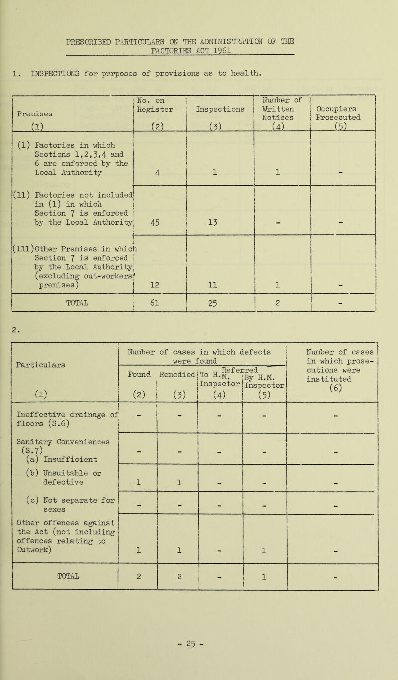 PRESCRIBED PiiRTICUL/iRS ON THE ilDI-imiSTR^lTION OP THE FACTORIES ACT 1961 1. INSPECTIONS for pxTposes of provisions as to health. 1 Premises (1) No. on Register (2) Inspections j (3) . . Number of Written Notices (4) i Occupiers Prosecuted (5) (l) Factories in which Sections 1,2,3,4 and 6 are enforced by the Local Authority 4 1 (ll) Factories not included in (l) in which Section 7 is enforced by the Local Authority 45 13 i (ill)Other Premises in which Section 7 is enforced i by the Local Authority; (excluding out-workersi’ premises) 1 12 1 TOTAL 61 ^ 2 - 2. Particulars (1) Number of cases in which defects were found Number of cases in which prose- cutions were instituted (6) Pound Remedied; i (2) 1 (3) „ „ Refei To H.]y[. Inspector (4) ’red By H.M. Inspector (5) Ineffective drainage of floors (S.6) Sanitary Conveniences (S.7) (a) Insufficient (b) Unsuitable or defective (c) Not separate for sexes Other offences against the Act (not including offences relating to Outwork) - - - - - - - - 1 1 - - - - 1 1 1 1 TOTAL 1 2 2 - 1 - - 25 -