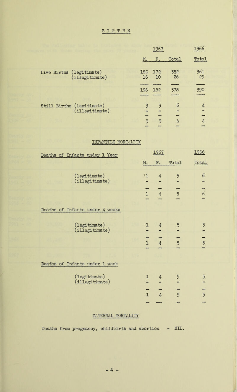 BIRTHS 1967 M, F. Total Live Births (legitimate) 180 172 352 (illegitimate) 16 10 26 196 182 378 Still Births flegitimate) 3 3 6 (illegitimate) - - - 1 3 6 INPANTILE MORTiiLITY Deaths of Infants under 1 Year ISSl M. F. Total (legitimate) Al .4 5 (illegitimate) - - — 1 1 'A- 1 5 Deaths of Infants -under 4 weeks legitimate) 14 5 illegitimate) - - 1 4 5 Deaths of Infants under 1 week (legitimate) (illegitimate) 14 5 1 4 5 MTERHAL MORTALITY Deaths from pregnancy, childbirth and abortion - NIL. 1966 Total 361 29 390 4 4 1966 Total 6 6 5 5 5 5