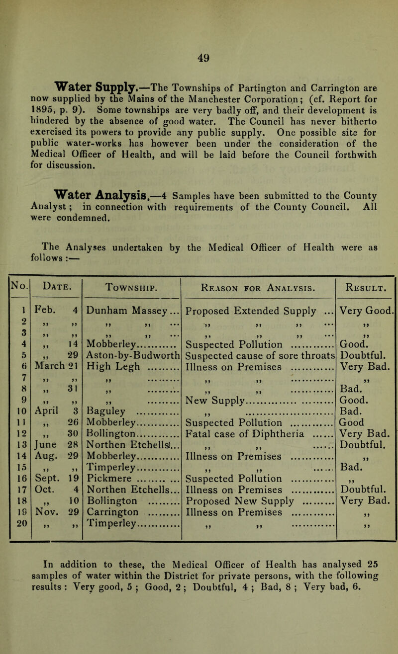 Water Supply. —The Townships of Partington and Carrington are now supplied by the Mains of the Manchester Corporation; (cf. Report for 1895, p. 9). Some townships are very badly off, and their development is hindered by the absence of good water. The Council has never hitherto exercised its powers to provide any public supply. One possible site for public water-works has however been under the consideration of the Medical Officer of Health, and will be laid before the Council forthwith for discussion. Water Analysis.—4 Samples have been submitted to the County Analyst; in connection with requirements of the County Council. All were condemned. The Analyses undertaken by the Medical Officer of Health were as follows :— Reason for Analysis. Result. Proposed Extended Supply ... Very Good. JJ >5 ••• 11 ••• Suspected Pollution Good. Suspected cause of sore throats Doubtful. Illness on Premises Very Bad. >> )> )» >j Bad. New Supply Good. > > Bad. Suspected Pollution Good Fatal case of Diphtheria Very Bad. >J 99 ••••,. Doubtful. Illness on Premises 11 j) >» Bad. Suspected Pollution 11 Illness on Premises Doubtful. Proposed New Supply Very Bad. Illness on Premises >> >> >> 11 ^o. Date. Township. 1 2 P'eb. 4 Dunham Massey... 3 >* >> 9 9 9 9 * * • 9 9 9 9 4 „ 14 Mobberley 5 „ 29 Aston-by-Budworth 6 7 March 21 High Legh 1 8 9 9 9 9 11 31 >» 99 9 11 11 99 10 April 3 Baguley 1 I „ 26 Mobberley 12 ,, 30 Bollington 13 June 28 Northen Etchells!... 14 Aug. 29 Mobberley 15 11 11 Timperley 16 Sept. 19 Pickmere 17 Oct. 4 Northen Etchells... 18 „ 10 Bollington 19 Nov. 29 Carrington 20 >» »» Timperley In addition to these, the Medical Officer of Health has analysed 25 samples of water within the District for private persons, with the following results ; Very good, 5 ; Good, 2 ; Doubtful, 4 ; Bad, 8 ; Very bad, 6.