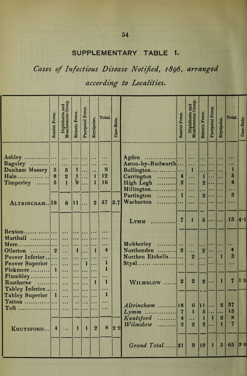 SUPPLEMENTARY TABLE 1. Cases of Infectious Disease Notified, i8g6, arranged according to Localities, j Scarlet Fever. Diphtheria and Membranous Croup. Enteric Fever. j Puerperal Fever. | Erysipelas. Total. j Case-Rate. Scarlet Fever. | Diphtheria and Membranous Croup. Enteric Fever. | j Puerperal Fever. | j Erysipelas. | Total. 1 Case-Rate. | A shifty A or/lftn Ragiilfty Aston-by-Budwortb Rollingt.nn Dunham Massey Hale 5 3 1 9 1 1 8 2 1 1 12 Carringt.jin 4 1 5 Tim perl ey 5 1 9 1 16 High Tjftgh 2 2 4 Millington Partington 1 2 3 1 R a 1 1 9 37 .3 7 Warburton Altrincham. . 1 O O 1 i o. / T .VA/TM 7 1 5 13 4*1 X iVl IVi •••#•••••••• Bexton Marthall 01*0 Mobberley Ollprt.nn 2 1 1 4 Nortbenden 2 2 4 Pftovpr Inferior . Northen Ktcbells... 2 1 3 Ppnvpr RiiT>pnor 1 1 Styal Pickmere 1 1 Plumbley Rostherne 1 1 WiLMSLOW 2 2 2 1 7 1-5 Tabley Inferior.. Tabley Superior Tatton 1 1 Altrincham 37 Tnft 18 6 11 2 L>ymm 7 1 5 13 1 2 1 2 1 SI Knutsjora Wilmslow 4 2 2 o 7 Knutsford... 4 1 1 2 8 2*2 Grand Total 31 9 1 19 5 65 30