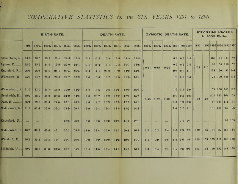 BIRTH -RATE. DEATH-RATE. ZYMOTIC DEATH- RATE. INFANTILE DEATHS to lOOO Births. 1891. 1892. 1893. 1894. 1895. 1896. 1891. 1892. 1893. 1894. 1895. 1896. 1891. 1892. 1893. 1894 1895 1896 1891. 1892 1893 1894 1895 1 1896 Altrincham, R.. 24-0 23-6 23-7 23-0 24-3 22-5 15-8 15-3 15-8 12-8 14-5 12-3 0-8 0-9 0-9 \ 160 141 134 75 Lymm, R 22-2 25-2 24-7 19-9 22‘0 24-1 17-7 15-4 13*7 10-5 10-7 13-6 0-2 0 2 0-6 82 54 118 70 1 0'41 0-89 0-74 )ll4 113 Knutsford, R.... 26-5 26-8 250 24-1 23-5 25-5 19-4 17-1 20-9 18-2 14-2 13*6 08 0-8 1*1 118 120 81 144 Wilmslow, R... 25-0 24-5 26-8 22-3 22-7 239 12-0 13-4 18-7 12-5 21-0 16-4 > I'O 0-8 0-6 / 71 100 182 133 Weaverham, R. 31-2 330 35*7 31-2 32-9 34-9 15-0 18-6 17-6 15-2 18-9 16*3 1-6 0-5 2-9 159 130 140 147 Northwich, R... 42-2 38-2 330 38-3 34 9 44-8 14-8 20-7 15-2 17-2 17-1 15-5 2-6 1-3 1-6 203 153 164 105 i- 0-45 1-52 0-92 J 132 129 Over, R 36-1 29-8 33-4 24-0 32*1 28-8 18-4 18-2 16-9 13-3 12-9 14-8 0-3 0-9 0-3 87 135 111 167 Middlewich, R.. 31-2 41-4 290 33-3 35-9 301 13-9 16'4 15*3 13-0 13-7 14-1 10 0-7 1-1 161 100 82 96 Knutsford, U... 32-6 28-1 13-8 120 150 13-8 14-7 17-8 0-4 1-4 92 165 Middlewich, U.. 40-0 39-3 400 43-1 36-2 38-6 21-0 22-4 200 11-3 20*8 16-8 2-3 0'2 2*4 0-6 2-9 2-9 172 166 164 87 186 134 Winsford, U. .. 36-3 32-2 36-3 35-1 36-1 36'1 19-2 18-9 17-0 14-2 19-3 14-9 1-4 1 0-9 0-8 1-8 2-6 1-8 173 159 159 117 166 130 Biddulph, U 39-2 33-0 38-0 31-6 38-1 34-2 18-5 14-0 20-4 14-2 159 16-4 2-3 0*4 2-4 0-5 3-3 2-5 173 154 170 157 144 138