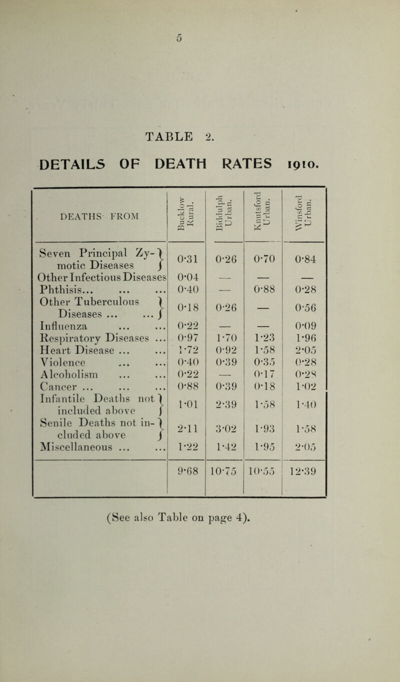 D TABLE 2. DETAILS OF DEATH RATES 1910. DEATHS FROM Bucklow Rural. Bicldulph Urban. Knutsford Urban. i Winsford Urban. Seven Principal Zy- motic Diseases } 0-31 0*26 0*70 0-84 Other Infections Diseases 0*04 —- — — Phthisis... • • • 0-40 — 0-88 0-28 Other Tuberculous Diseases ... } 0*18 0-26 — 0-56 Influenza 0*22 — — 0-09 Respiratory Diseases 0-97 1-70 P23 1-96 Heart Disease ... 1-72 0-92 1*58 2-05 Violence 0-4() 0*39 0-35 0-28 Alcoholism 0*22 — 0-17 0-2 S Cancer ... 0-88 0-39 ()T8 1-02 Infantile Deaths not included above }■ POl 2*39 1-58 1 1-40 1 Senile Deaths not in- cluded above j 2-11 3-02 1-93 1 ’58 Miscellaneous ... 1-22 1-42 1-95 2-05 9-68 10-75 10-55 12*39