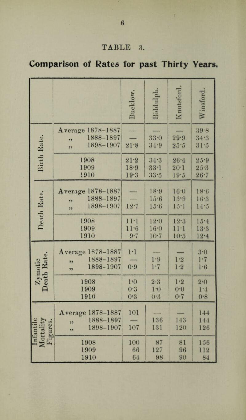 TABLE 3, Comparison of Rates for past Thirty Years, 1 . 1 i 'V ^ 1 Gh c® 'A rH -1-3 OD I o G 1 :5 S j Average 1878-1887j — — — 39-8 O ,, 1888-18971 — 33 0 29*9 34-3 c3 „ 1898-1907| 21-8 34-9 25*5 31-5 1908 21-2 34-3 26*4 2o*9 1909 18*9 33T 20-1 2d'3 1910 19-3 33*5 19-j 26-7 Average 1878-1887 1 18-9 16-0 18-6 „ 1888-1897 — 15-6 13*9 16-3 „ 1898-1907 12-7 lo*6 lo-l 14-.3 ci <V 1908 IIT 12-0 12-3 lo*4 c 1909 11*6 16-0 11-1 13-3 1910 9-7 10-7 10*D ! 12*4 qJ Average 1878-1887 M 3-0 „ 1888-1897 — 1-9 1*2 1-7 „ 1898-1907 0-9 1-7 1-2 1*6 S a» 1908 1‘0 2-3 ’ 1-2 2-0 Q 1909 ! 0*3 1-0 0-0 T4 1910 i 0*3 1 0-3 0-7 ! 0-8 Average 1878-1887 1 101 1 ; 144 „ 1888-1897 1 — 136 143 1 144 G C« 5 v2 be „ 1898-1907 107 131 120 i 126 1908 100 87 81 i 156 1909 60 127 96 112 1 1910 64 98 90 ! 84