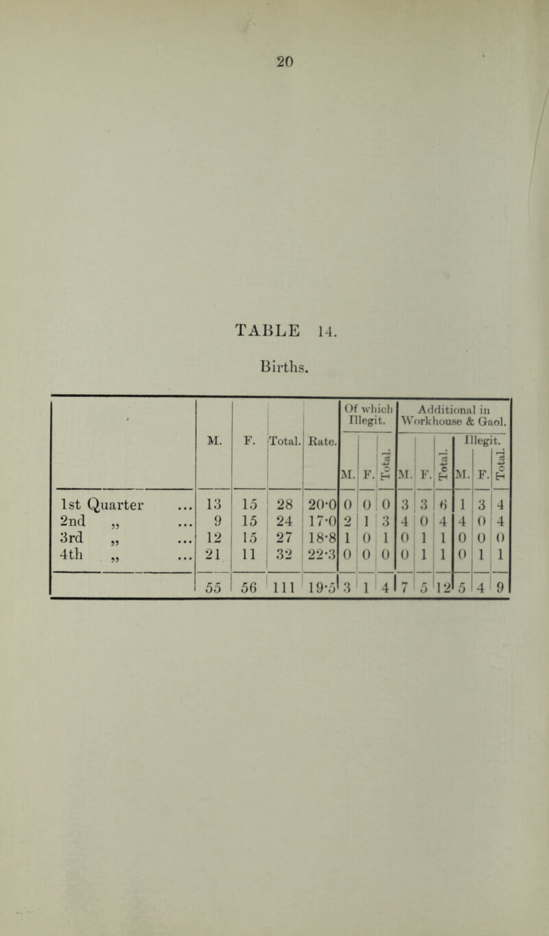 TABLE 14. Births. M. 1 F. i Total. 1 Rate. Of wliich Illegit. Additional in Workhouse & Gaol. M. Total. ! M.' F. 1 11 M. llegi F. it. ■iS c H 1st Quarter 13 28 i 20-0 0 oo 1 3 ; 3 I 6 1 2ml „ 9 15 24 i 17-0 2 |1 3 4 o' 4 4 0 4 3rd „ 12 lo 27 i 18-8 1 0 1 0 1: 1 0: 0 0 4 th ,, 21. 11 32 22-3 0 0 0 OjL 1 0 1 1 00 56 111 19*5 3 i 1 4 7 ’ 5 12 5 1 4 9