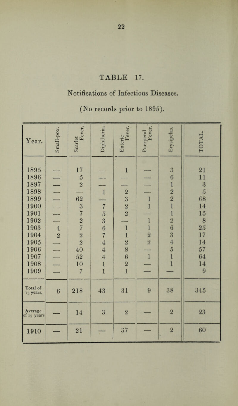 TABLE 17. Notifications of Infectious Diseases. (No records prior to 1895). Year. Small-pox. Scarlet Fever. Diphtheria. Enteric Fever. Puerperal Fever. Erysipelas. TOTAL. 1895 17 1 3 21 1896 — 5 — — — 6 ! 11 1897 — 2 — — — 1 1 1898 — — 1 1 2 — 2 5 1899 — 62 — 3 1 2 68 1900 — 3 7 2 1 1 ! 14 1901 — 7 5 2 — 1 15 1902 — 2 3 — 1 2 ! 8 1903 4 7 6 1 1 6 i 25 1904 2 2 i 7 1 2 3 17 1905 — 2 4 2 2 4 14 1906 — 40- 1 4 8 — 5 ! 57 1907 — 52 4 6 1 1 64 1908 — 10 1 1 2 — 1 14 1909 — 7 ' 1 1 — — 9 Total of 15 years. 6 218 ' 43 31 9 38 1 345 1 Average of 15 years — 14 3 2 — 2 1 1 23 1910 — 21 — 37 — 2 60